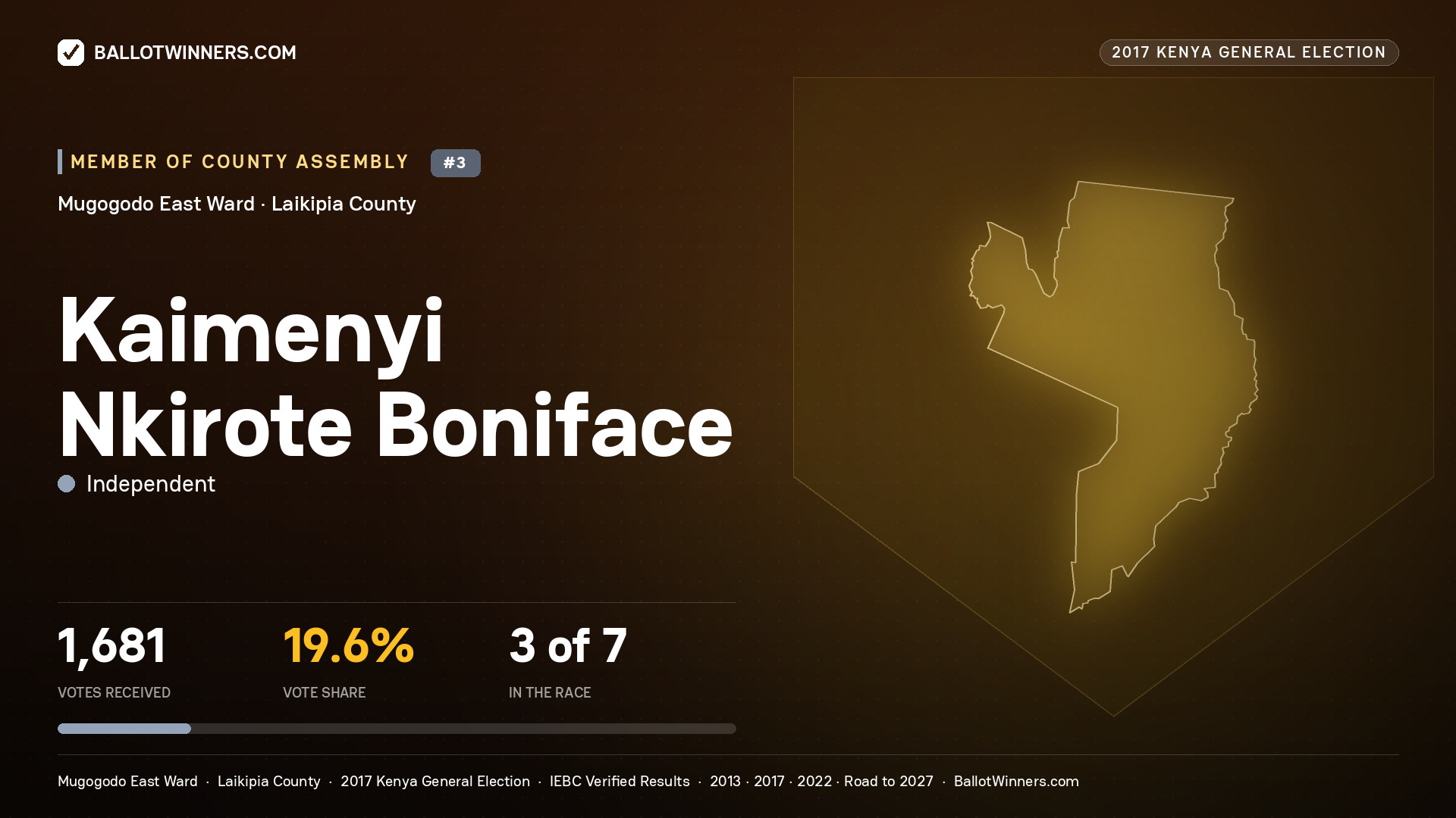 KAIMENYI NKIROTE BONIFACE, INDEPENDENT, contested Member of County Assembly for MUGOGODO EAST, 1,681 votes, 2017 Kenya general election.