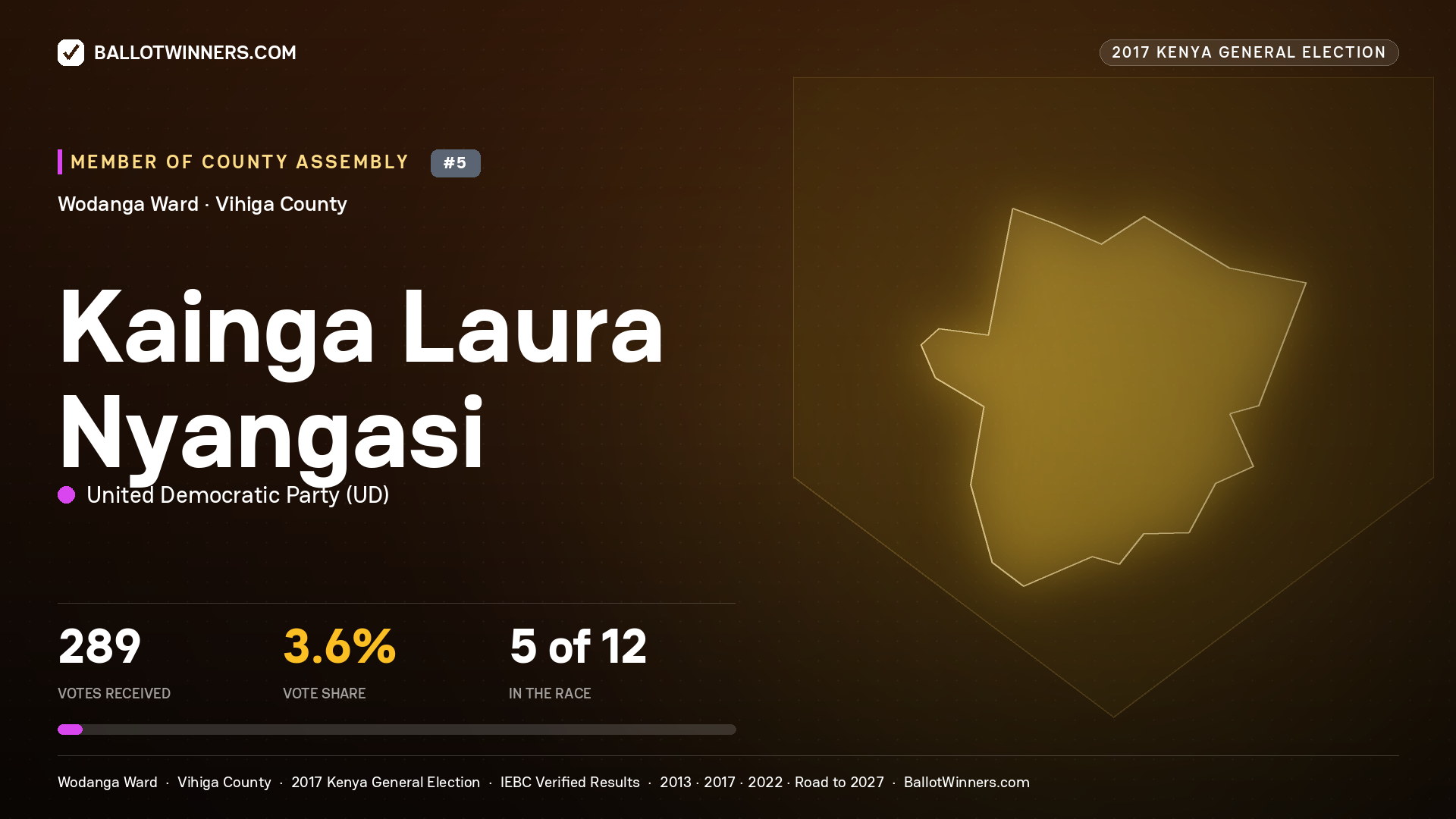 KAINGA LAURA NYANGASI, UNITED DEMOCRATIC PARTY, contested Member of County Assembly for WODANGA, 289 votes, 2017 Kenya general election.