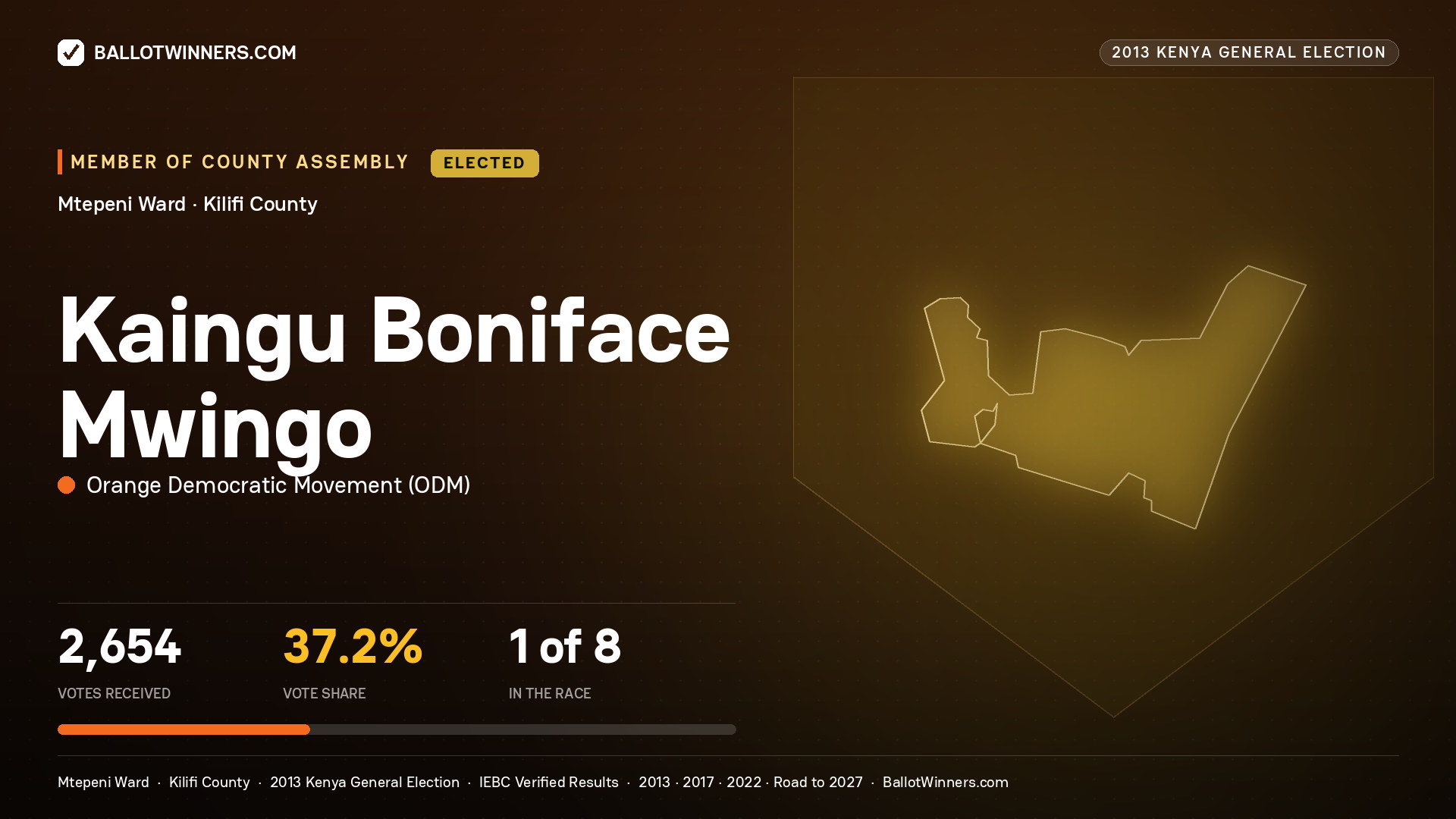 KAINGU BONIFACE MWINGO, elected Member of County Assembly for MTEPENI, 2,654 votes, 2013 Kenya general election.