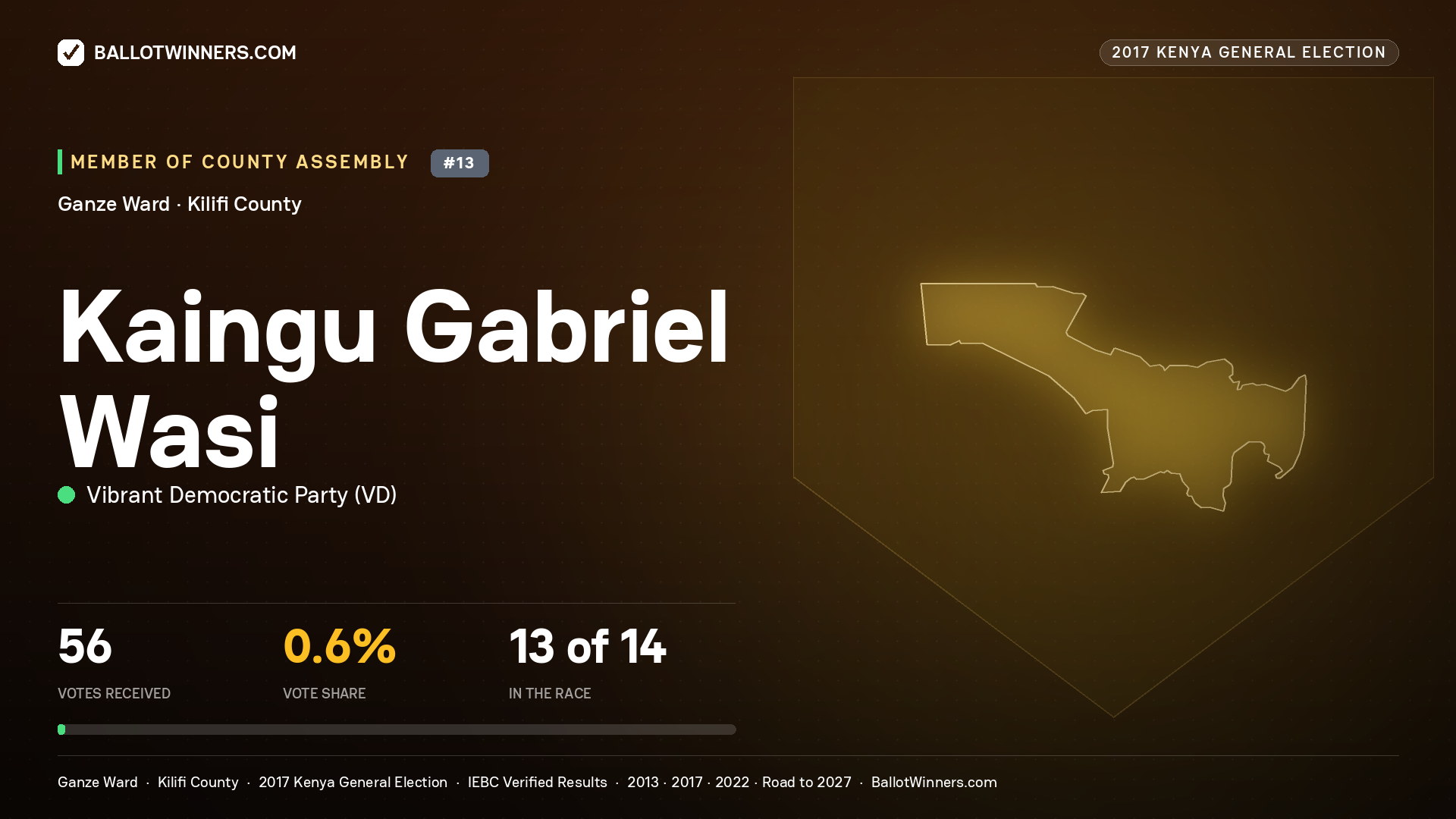 KAINGU GABRIEL WASI, VIBRANT DEMOCRATIC PARTY, contested Member of County Assembly for GANZE, 56 votes, 2017 Kenya general election.
