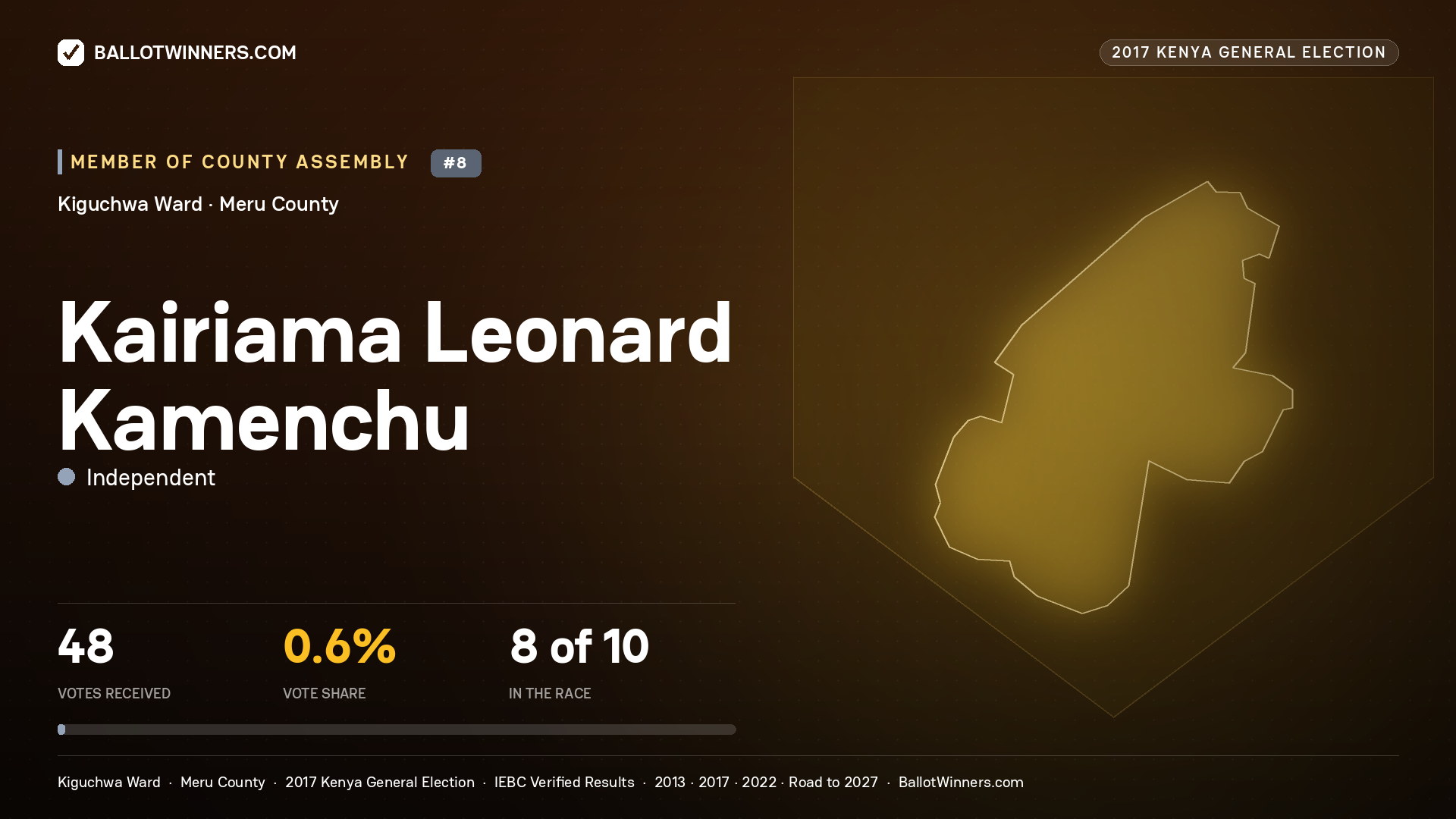 KAIRIAMA LEONARD
KAMENCHU, INDEPENDENT, contested Member of County Assembly for KIGUCHWA, 48 votes, 2017 Kenya general election.