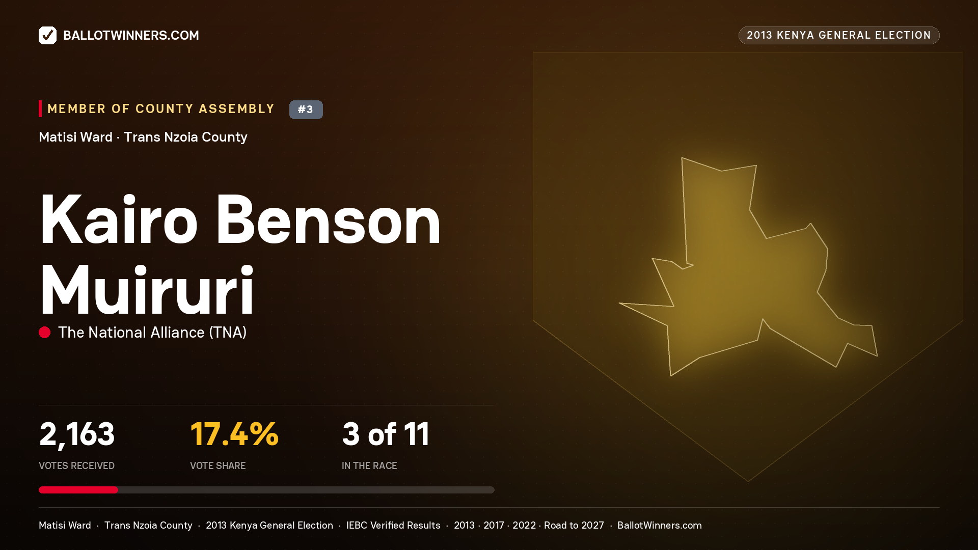 KAIRO BENSON MUIRURI, contested Member of County Assembly for MATISI, 2,163 votes, 2013 Kenya general election.