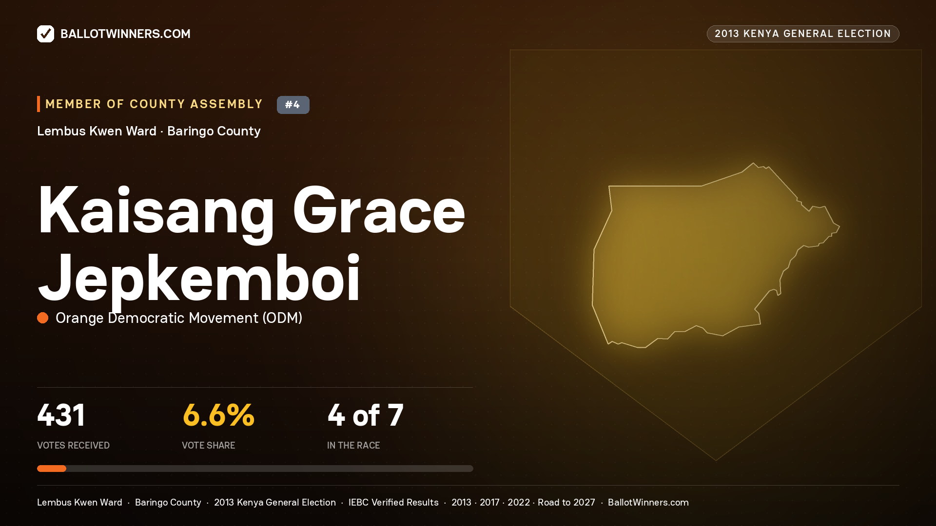 KAISANG GRACE JEPKEMBOI, contested Member of County Assembly for LEMBUS KWEN, 431 votes, 2013 Kenya general election.