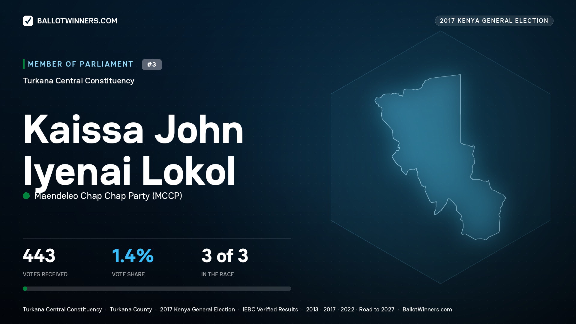 KAISSA JOHN IYENAI LOKOL, MAENDELEO CHAP CHAP PARTY, contested Member of Parliament for TURKANA CENTRAL, 443 votes, 2017 Kenya general election.
