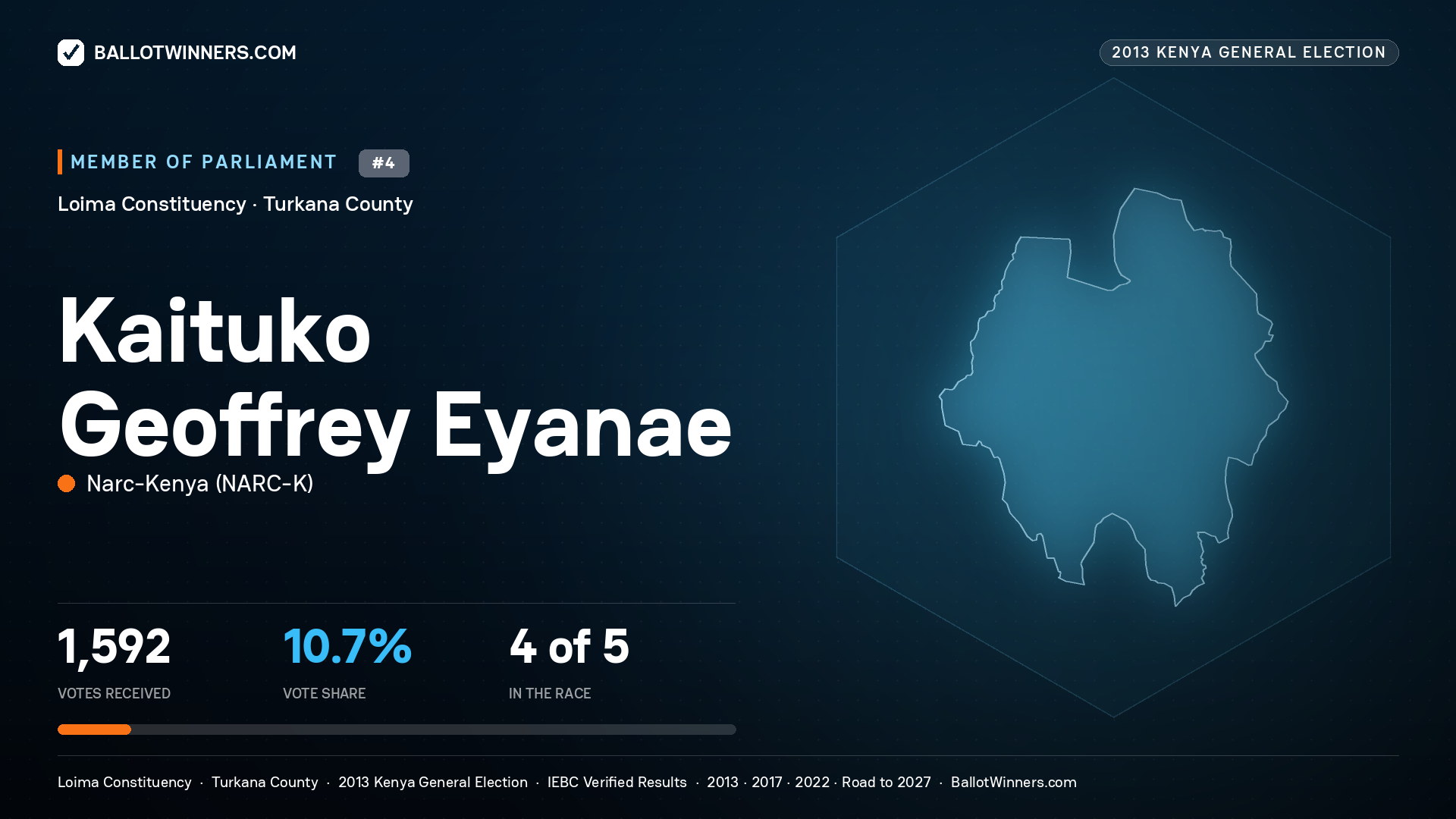 KAITUKO GEOFFREY EYANAE, contested Member of Parliament for LOIMA, 1,592 votes, 2013 Kenya general election.