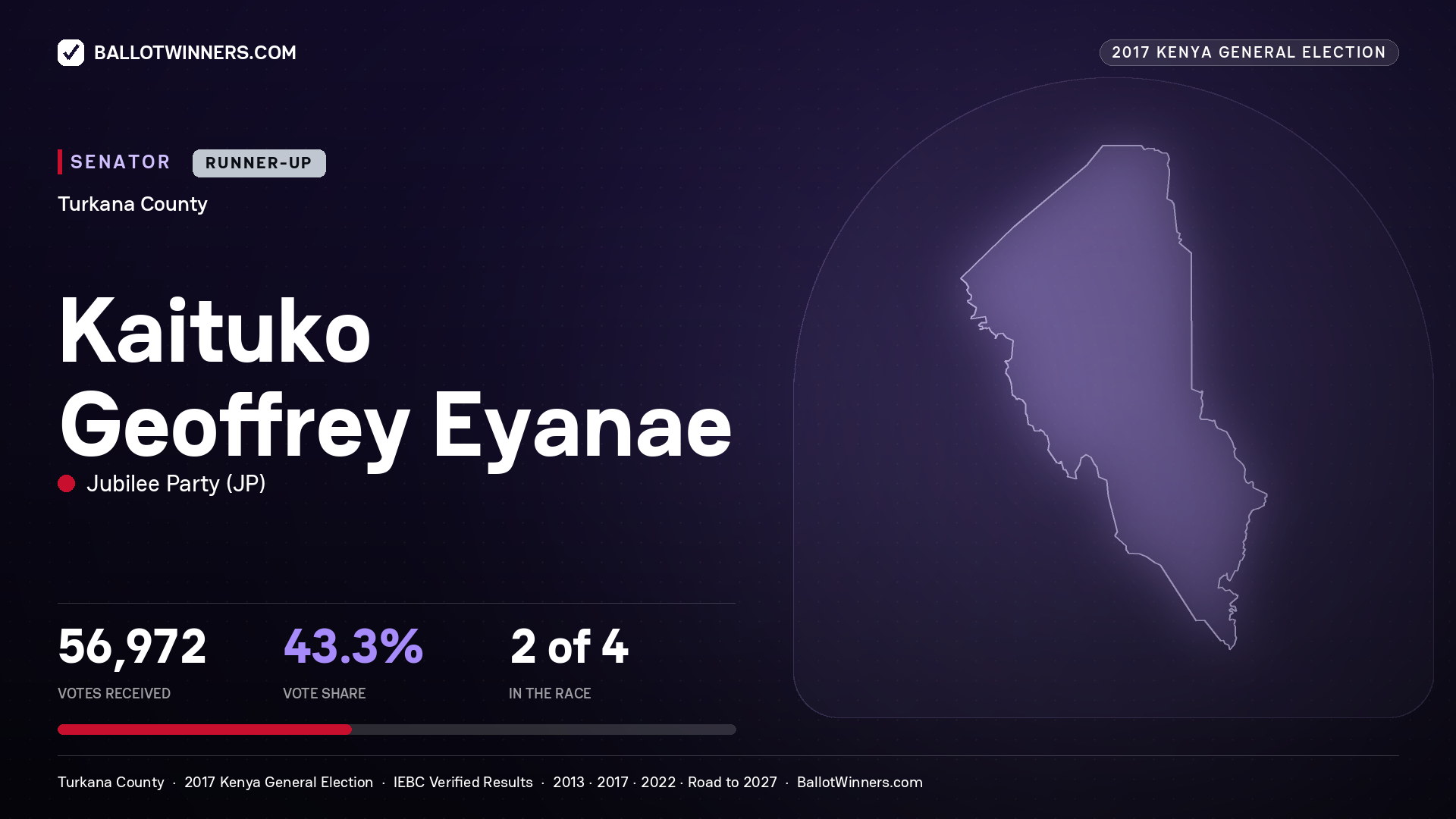 KAITUKO GEOFFREY EYANAE, JUBILEE PARTY, contested Senator for TURKANA, 56,972 votes, 2017 Kenya general election.