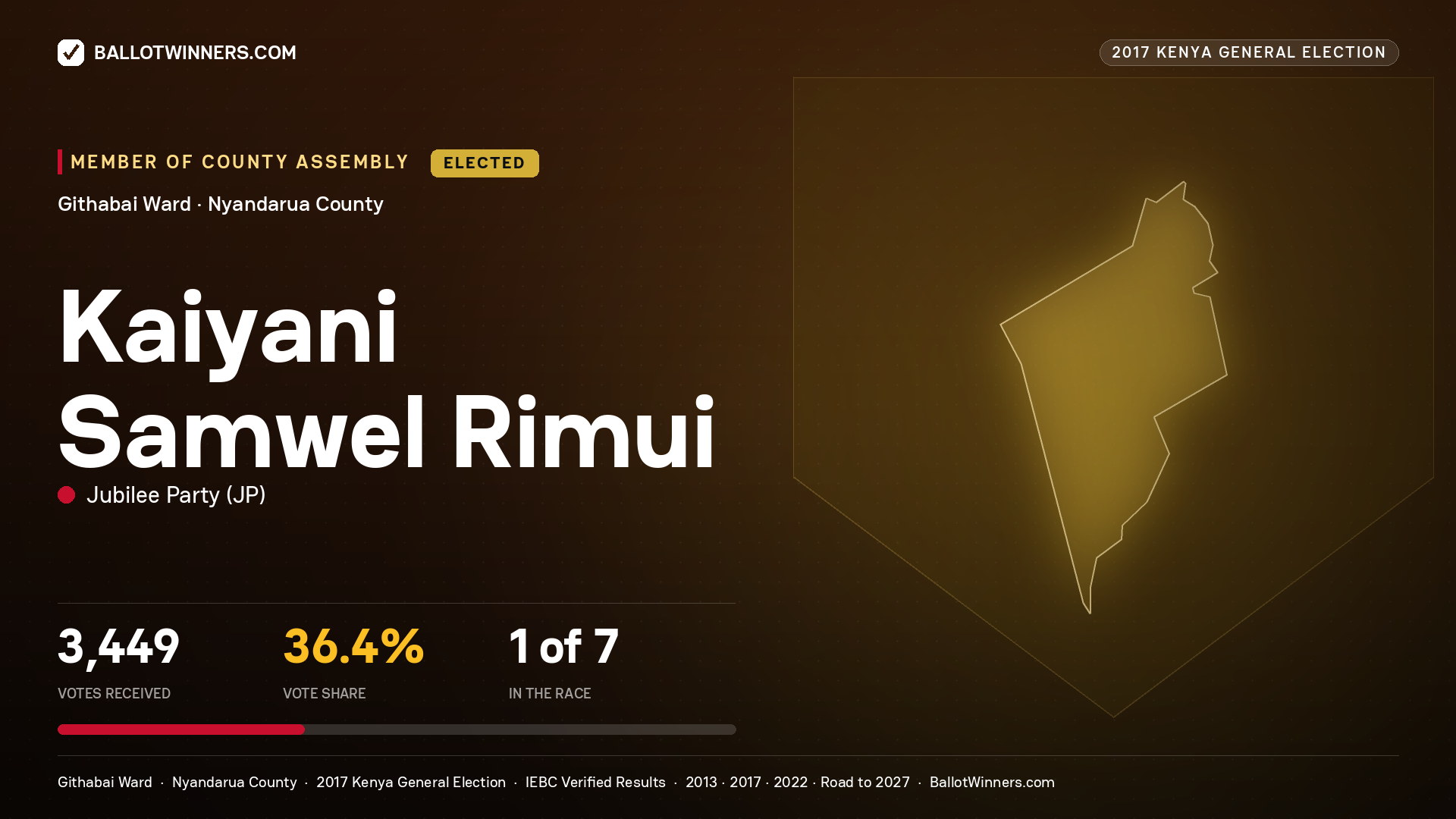 KAIYANI SAMWEL RIMUI, JUBILEE PARTY, elected Member of County Assembly for GITHABAI, 3,449 votes, 2017 Kenya general election.