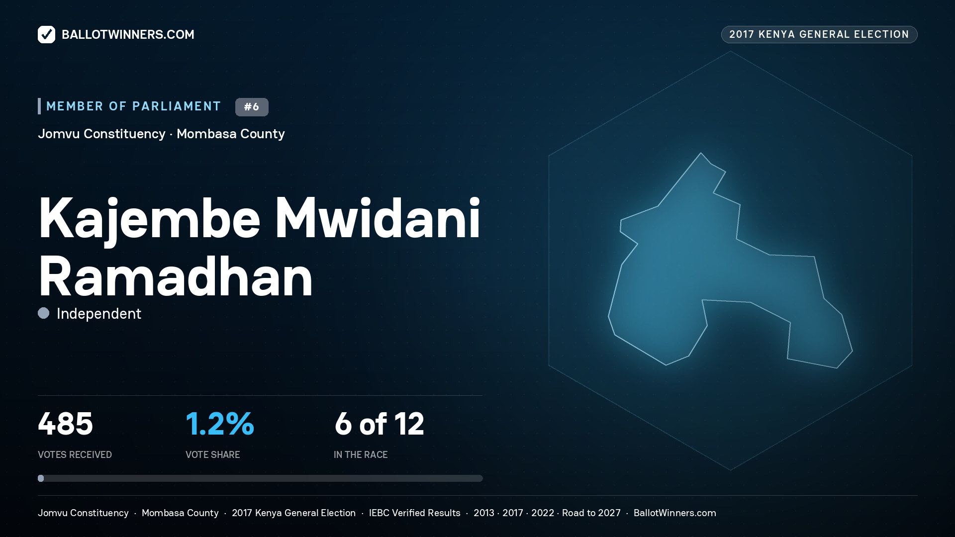 KAJEMBE MWIDANI RAMADHAN, INDEPENDENT, contested Member of Parliament for JOMVU, 485 votes, 2017 Kenya general election.