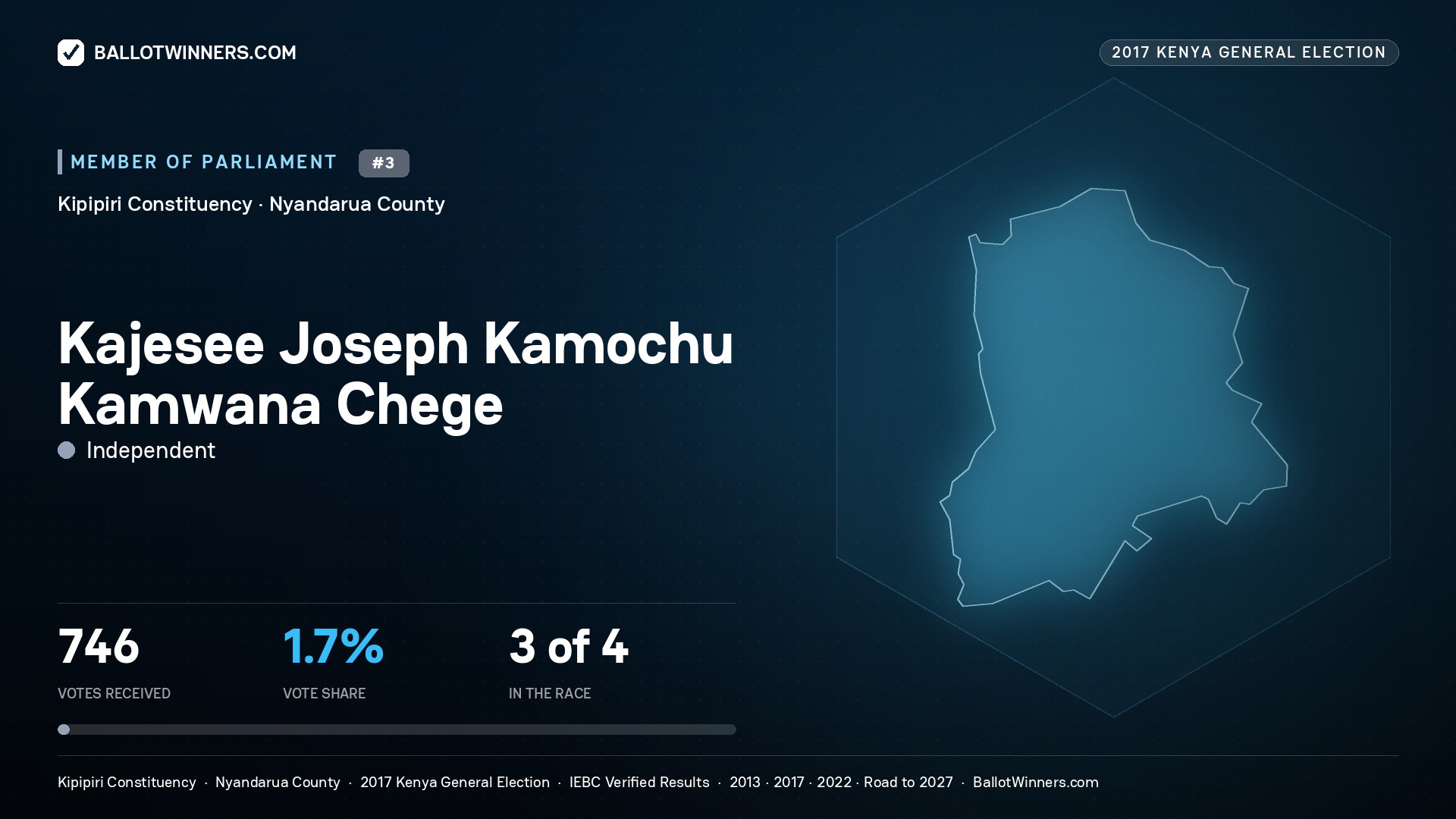 KAJESEE JOSEPH KAMOCHU KAMWANA CHEGE, INDEPENDENT, contested Member of Parliament for KIPIPIRI, 746 votes, 2017 Kenya general election.