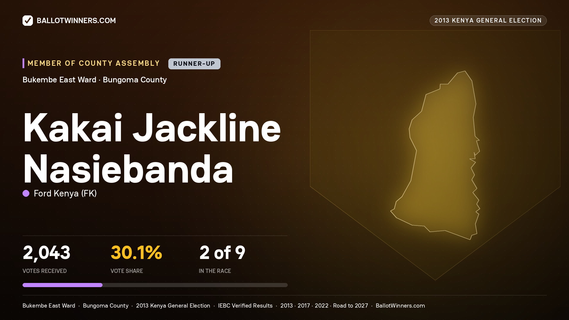 KAKAI JACKLINE NASIEBANDA, contested Member of County Assembly for BUKEMBE  EAST, 2,043 votes, 2013 Kenya general election.
