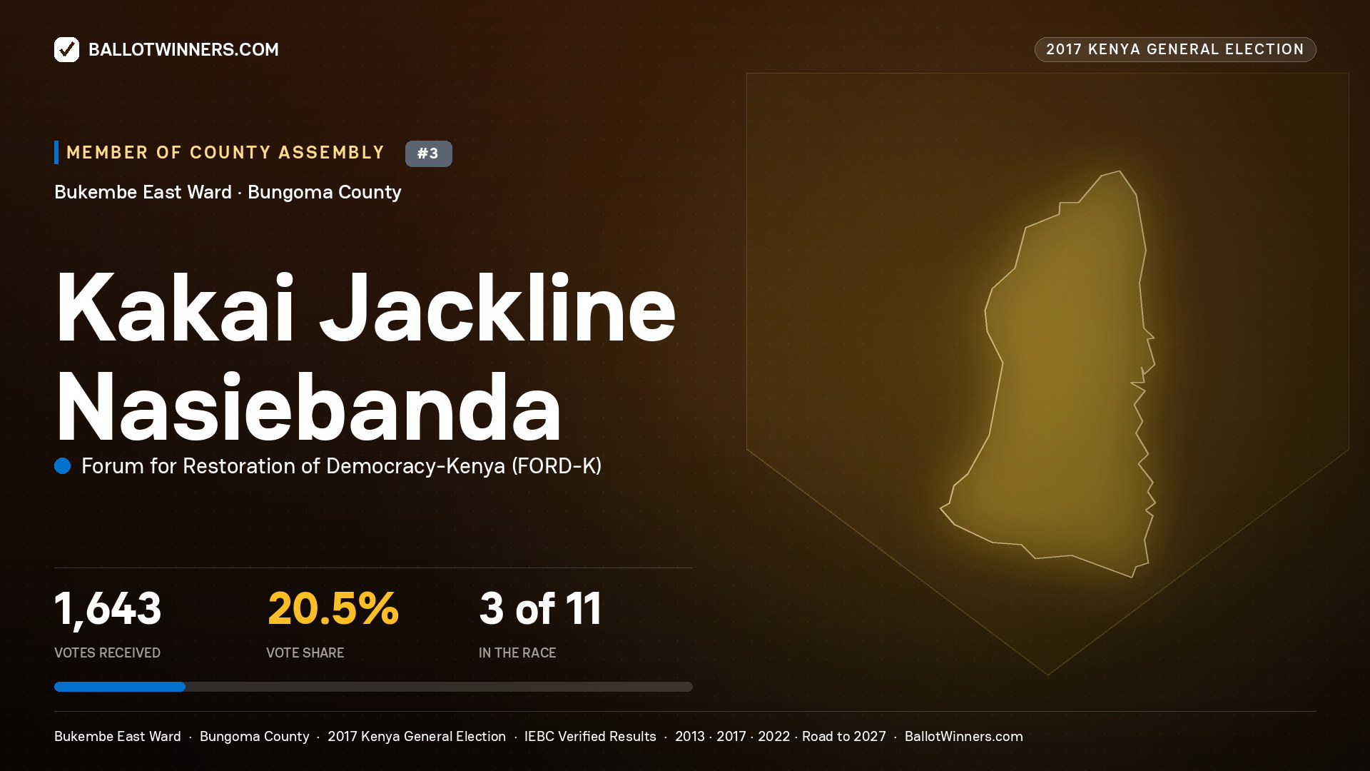 KAKAI JACKLINE NASIEBANDA, FORUM FOR RESTORATION OF DEMOCRACY-KENYA, contested Member of County Assembly for BUKEMBE EAST, 1,643 votes, 2017 Kenya general election.