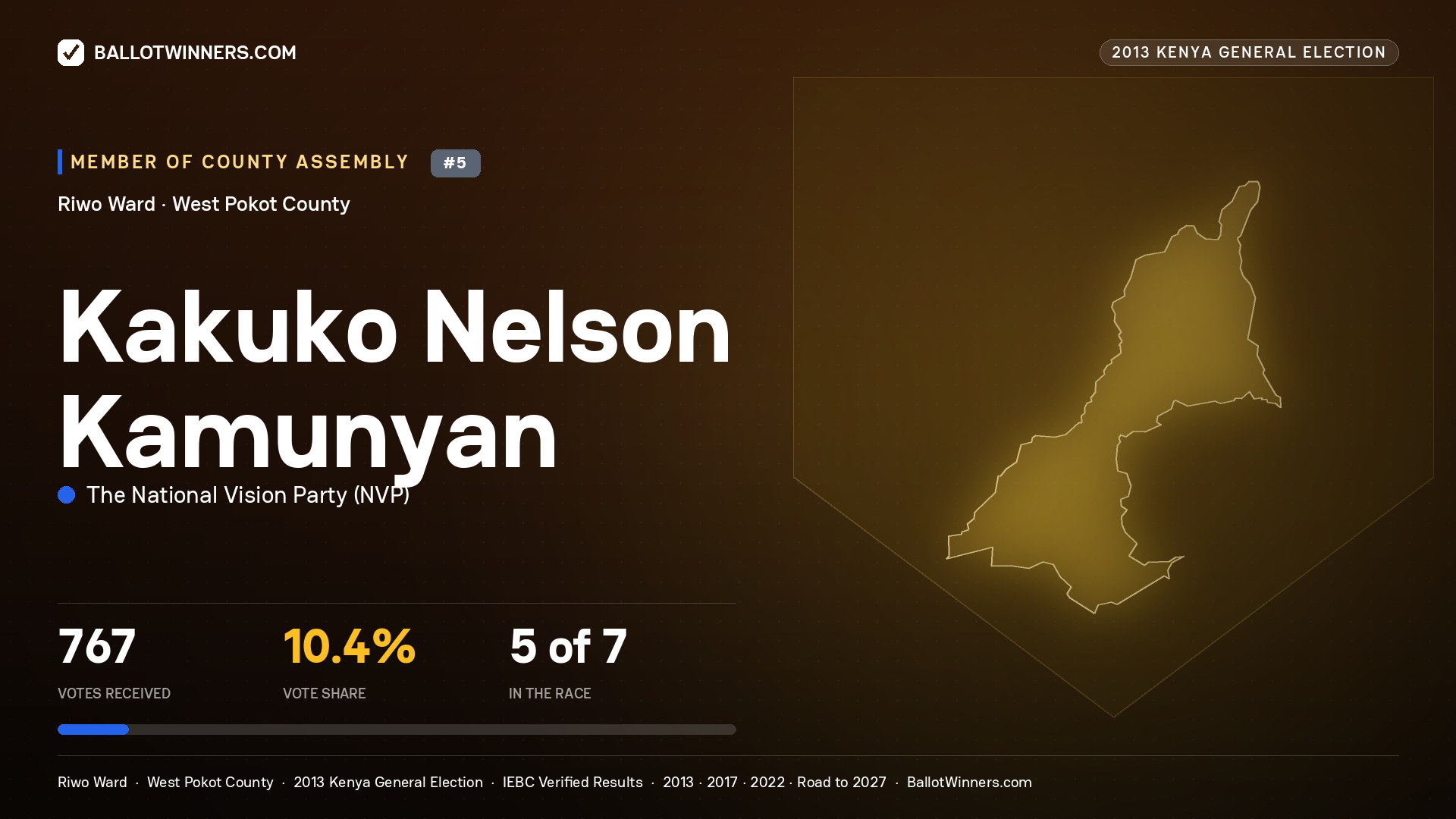 KAKUKO NELSON KAMUNYAN, contested Member of County Assembly for RIWO, 767 votes, 2013 Kenya general election.