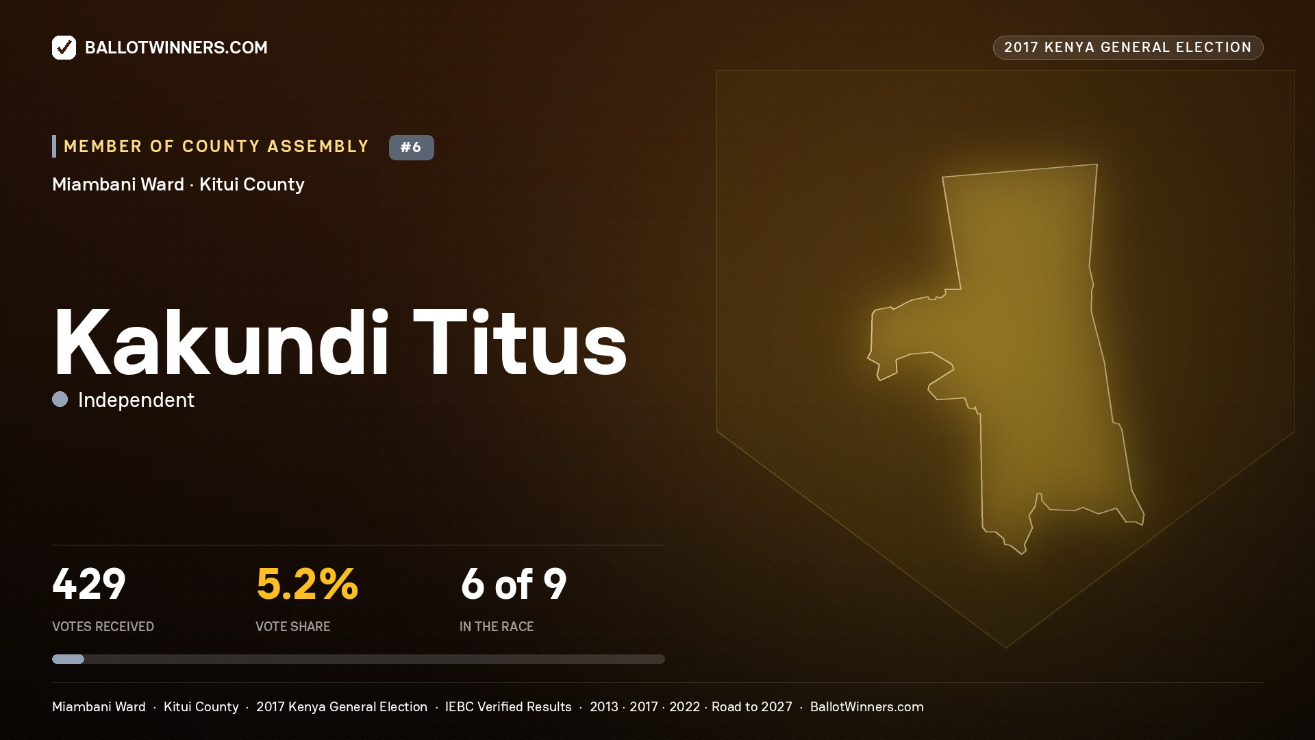 KAKUNDI TITUS, INDEPENDENT, contested Member of County Assembly for MIAMBANI, 429 votes, 2017 Kenya general election.