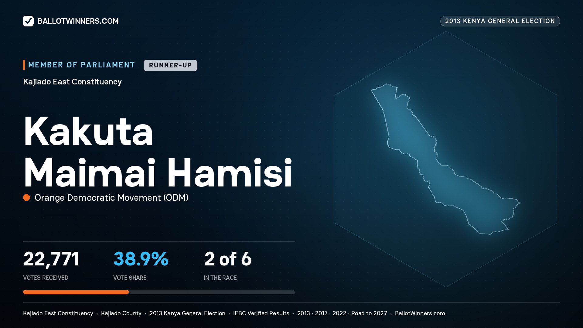 KAKUTA MAIMAI HAMISI, contested Member of Parliament for KAJIADO EAST, 22,771 votes, 2013 Kenya general election.