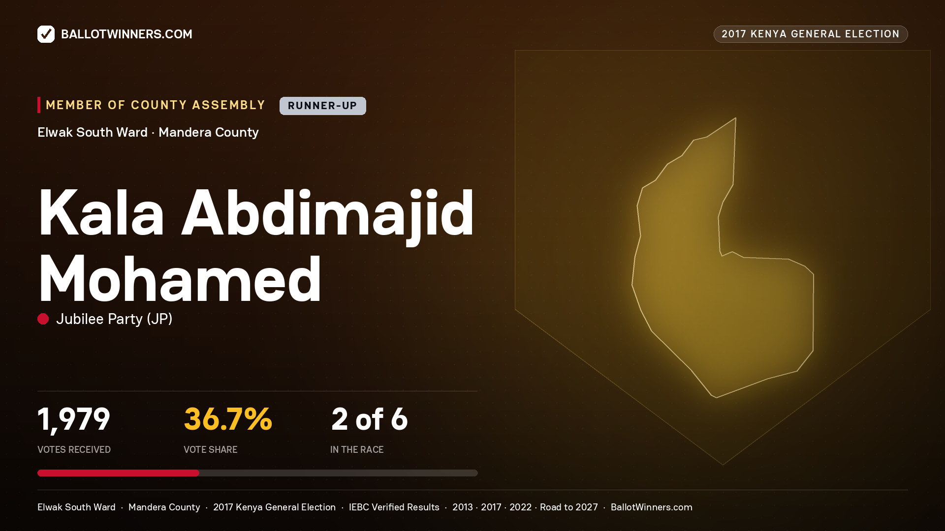 KALA ABDIMAJID MOHAMED, JUBILEE PARTY, contested Member of County Assembly for ELWAK SOUTH, 1,979 votes, 2017 Kenya general election.