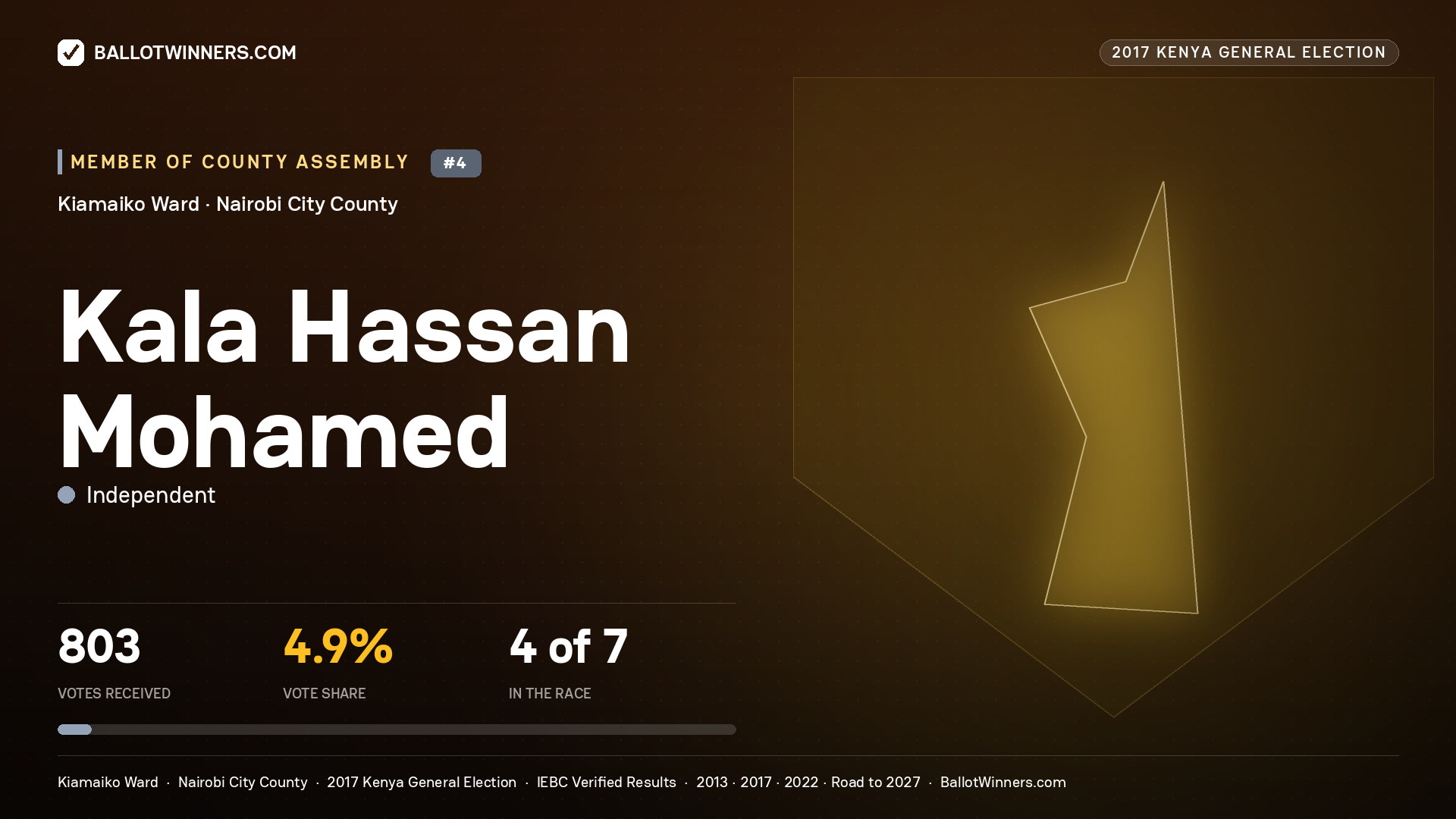 KALA HASSAN MOHAMED, INDEPENDENT, contested Member of County Assembly for KIAMAIKO, 803 votes, 2017 Kenya general election.