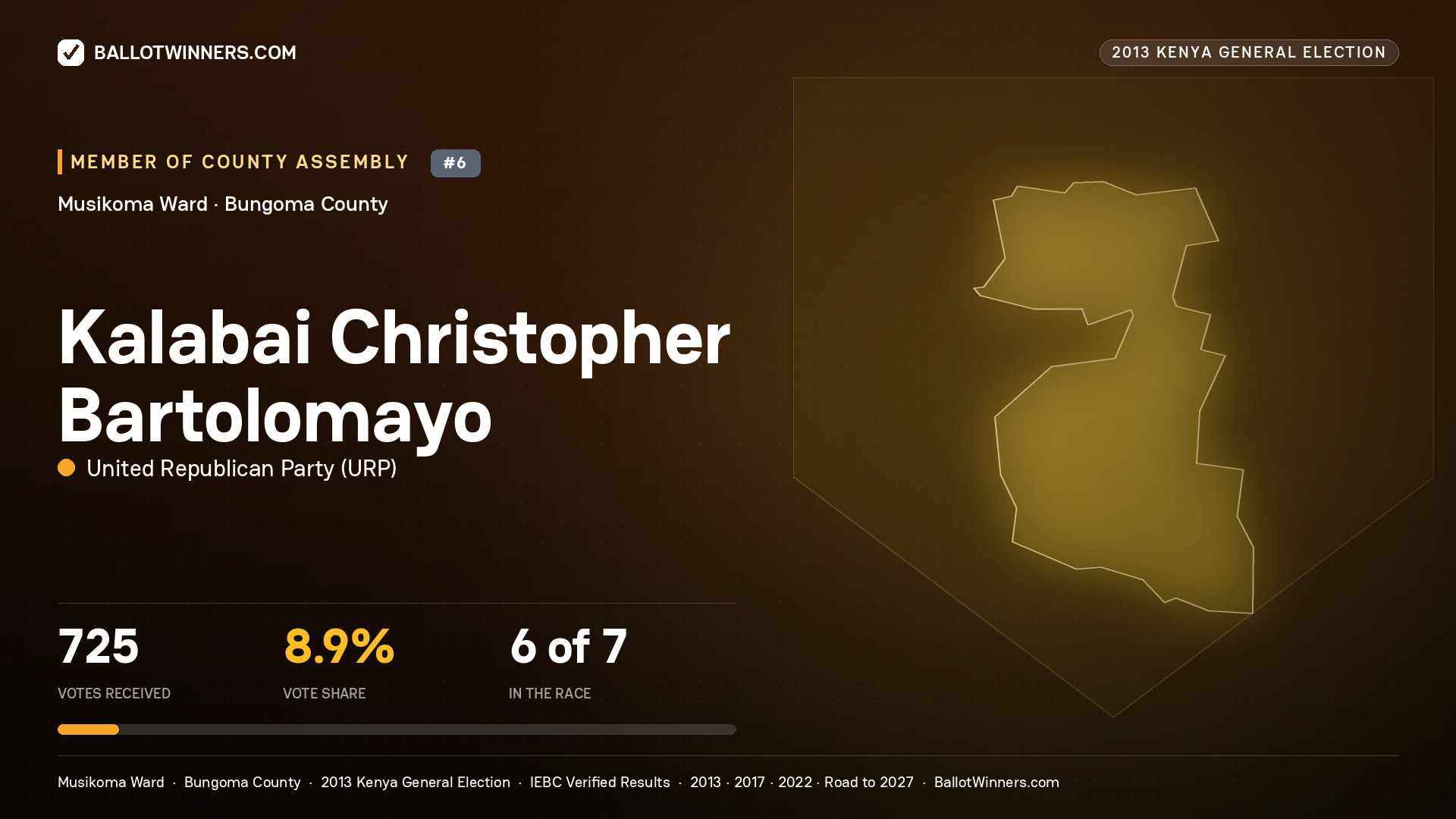 KALABAI CHRISTOPHER BARTOLOMAYO, contested Member of County Assembly for MUSIKOMA, 725 votes, 2013 Kenya general election.