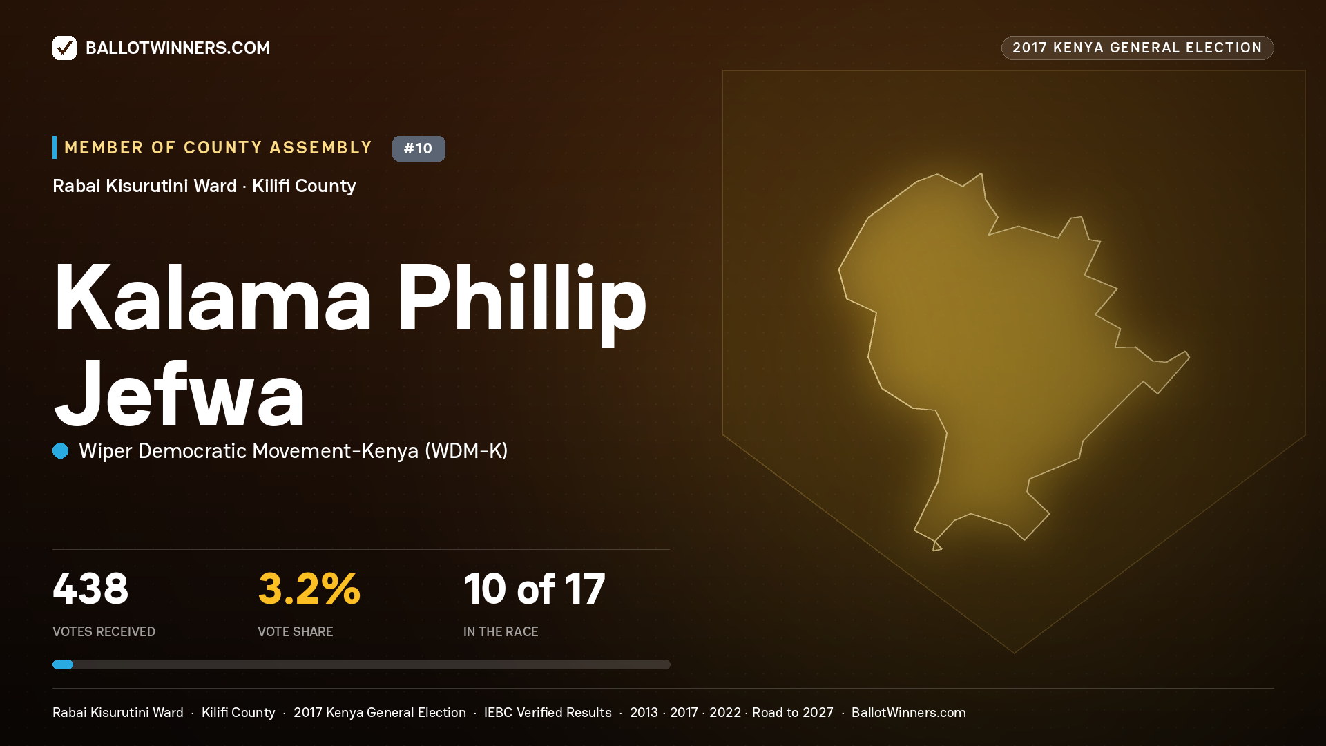 KALAMA PHILLIP JEFWA, WIPER DEMOCRATIC MOVEMENT- KENYA, contested Member of County Assembly for RABAI KISURUTINI, 438 votes, 2017 Kenya general election.