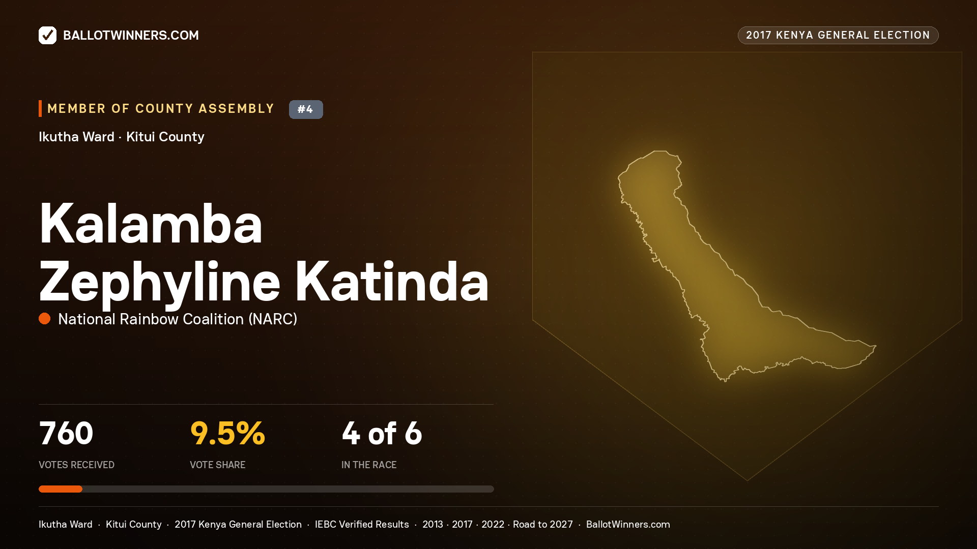 KALAMBA ZEPHYLINE KATINDA, NATIONAL RAINBOW COALITION, contested Member of County Assembly for IKUTHA, 760 votes, 2017 Kenya general election.