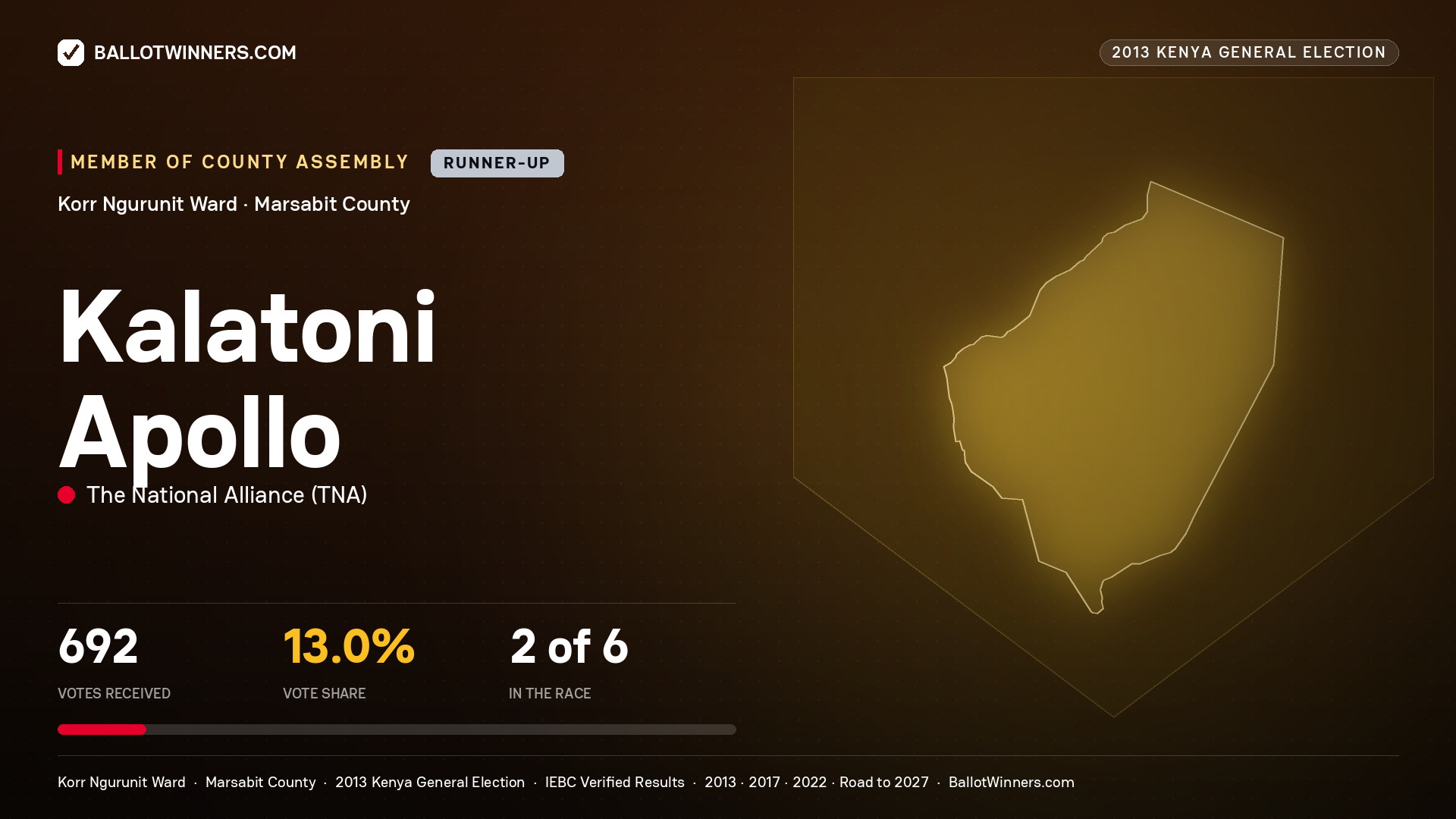 KALATONI APOLLO, contested Member of County Assembly for KORR NGURUNIT, 692 votes, 2013 Kenya general election.