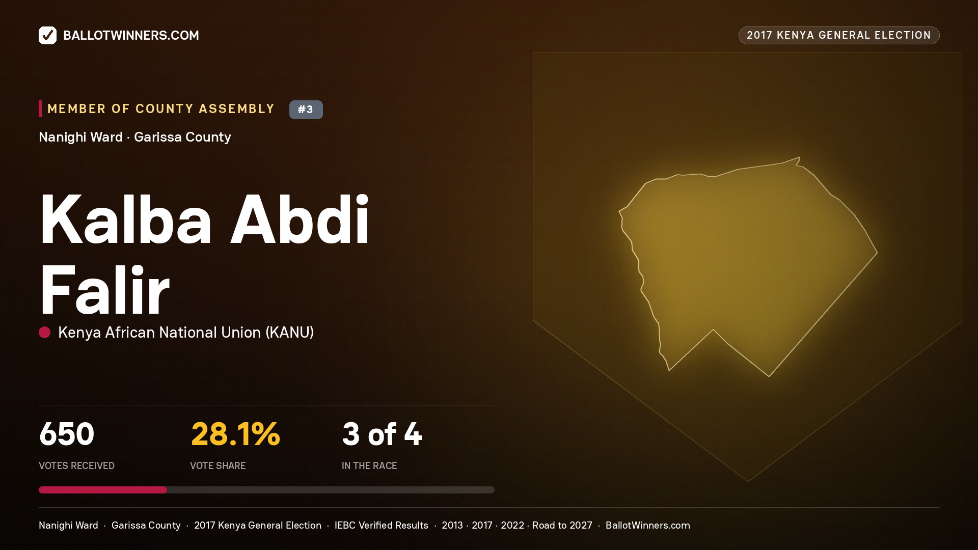KALBA ABDI FALIR, KENYA AFRICAN NATIONAL UNION, contested Member of County Assembly for NANIGHI, 650 votes, 2017 Kenya general election.