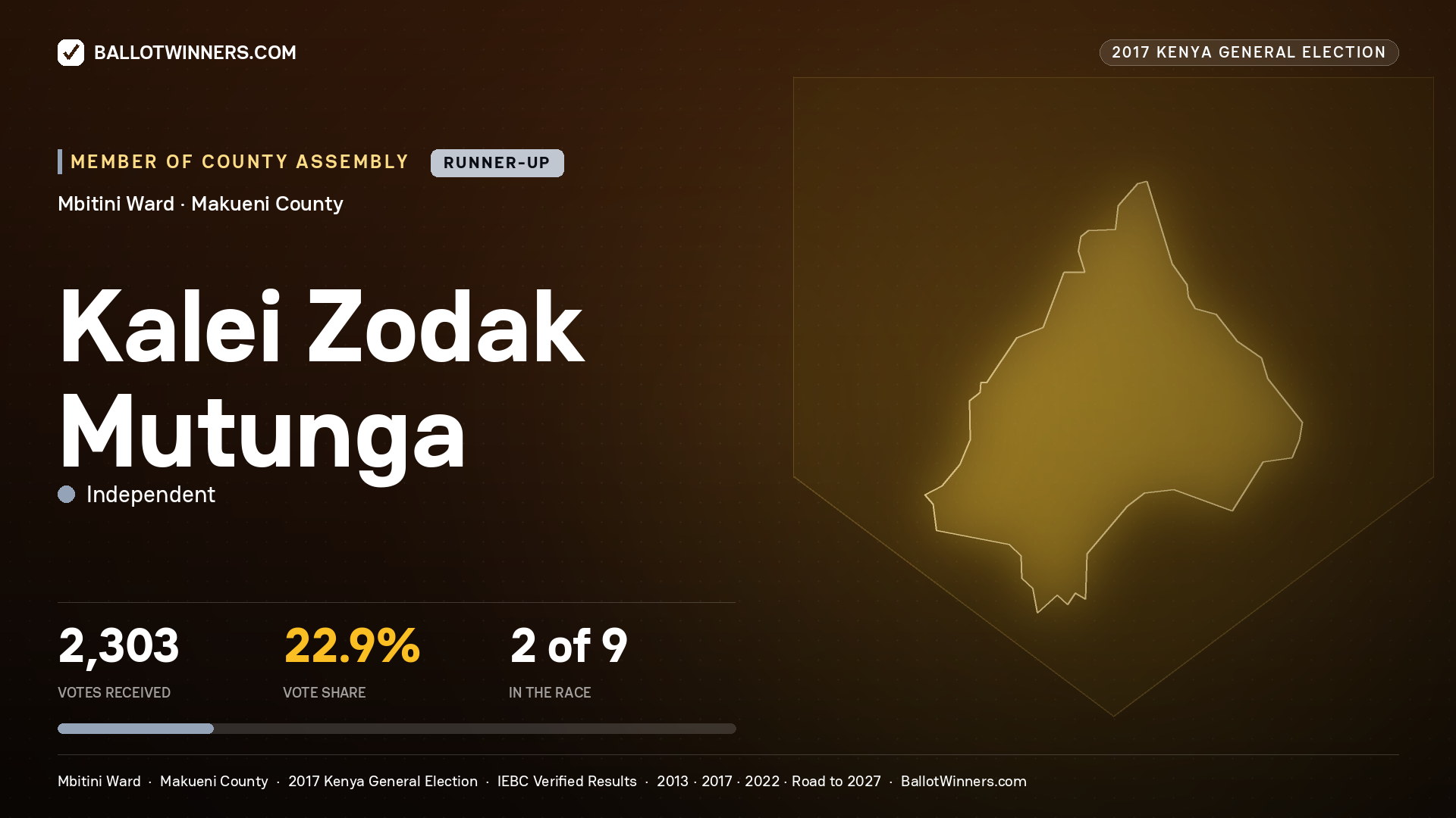KALEI ZODAK MUTUNGA, INDEPENDENT, contested Member of County Assembly for MBITINI, 2,303 votes, 2017 Kenya general election.