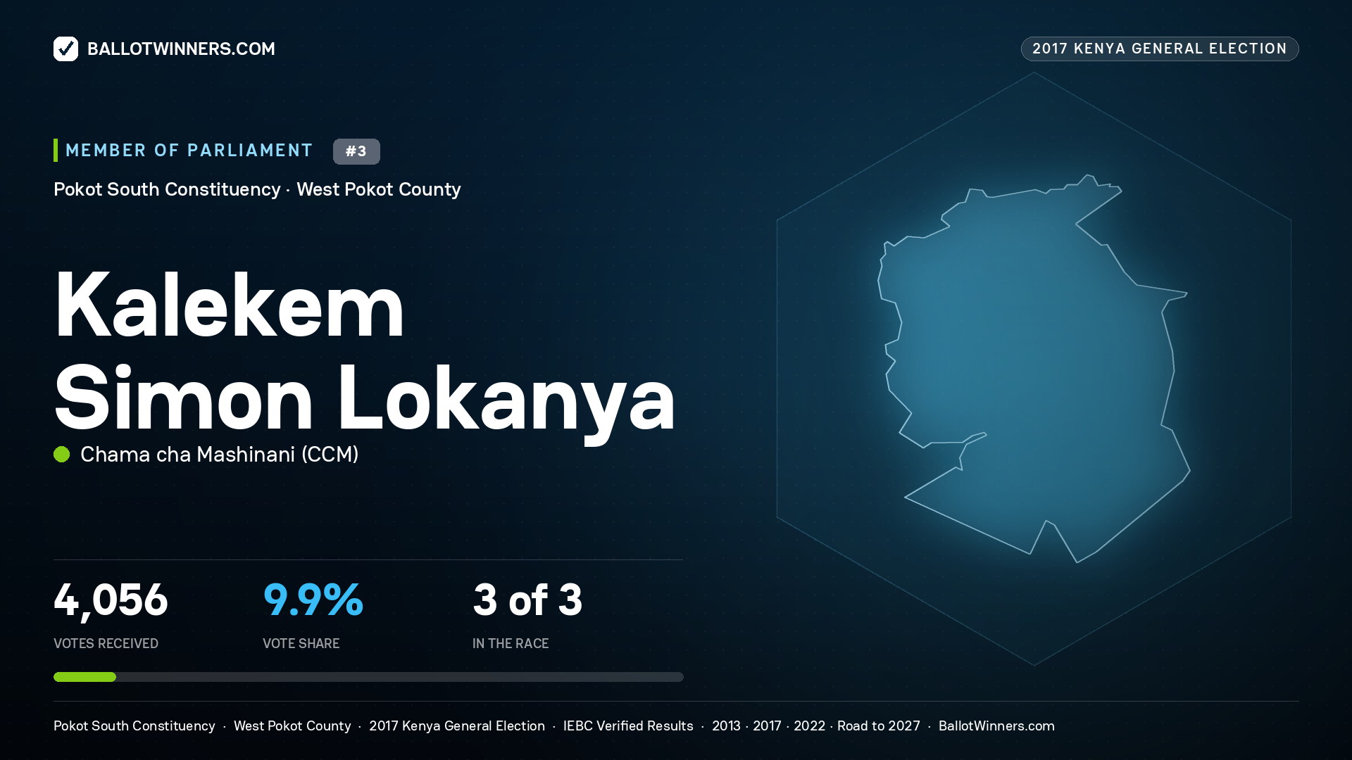 KALEKEM SIMON LOKANYA, CHAMA CHA MASHINANI, contested Member of Parliament for POKOT SOUTH, 4,056 votes, 2017 Kenya general election.
