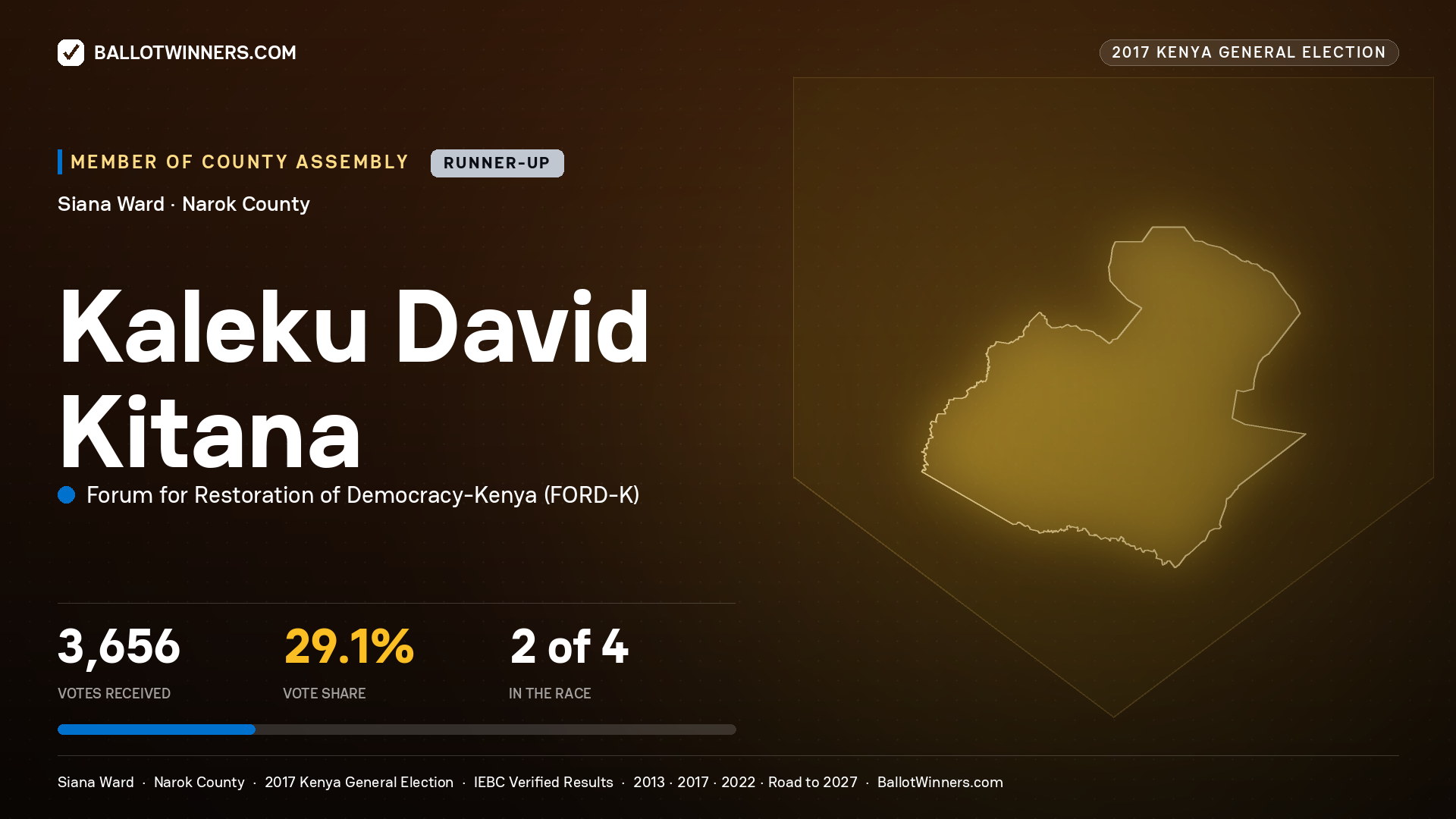 KALEKU DAVID KITANA, FORUM FOR RESTORATION OF DEMOCRACY-KENYA, contested Member of County Assembly for SIANA, 3,656 votes, 2017 Kenya general election.