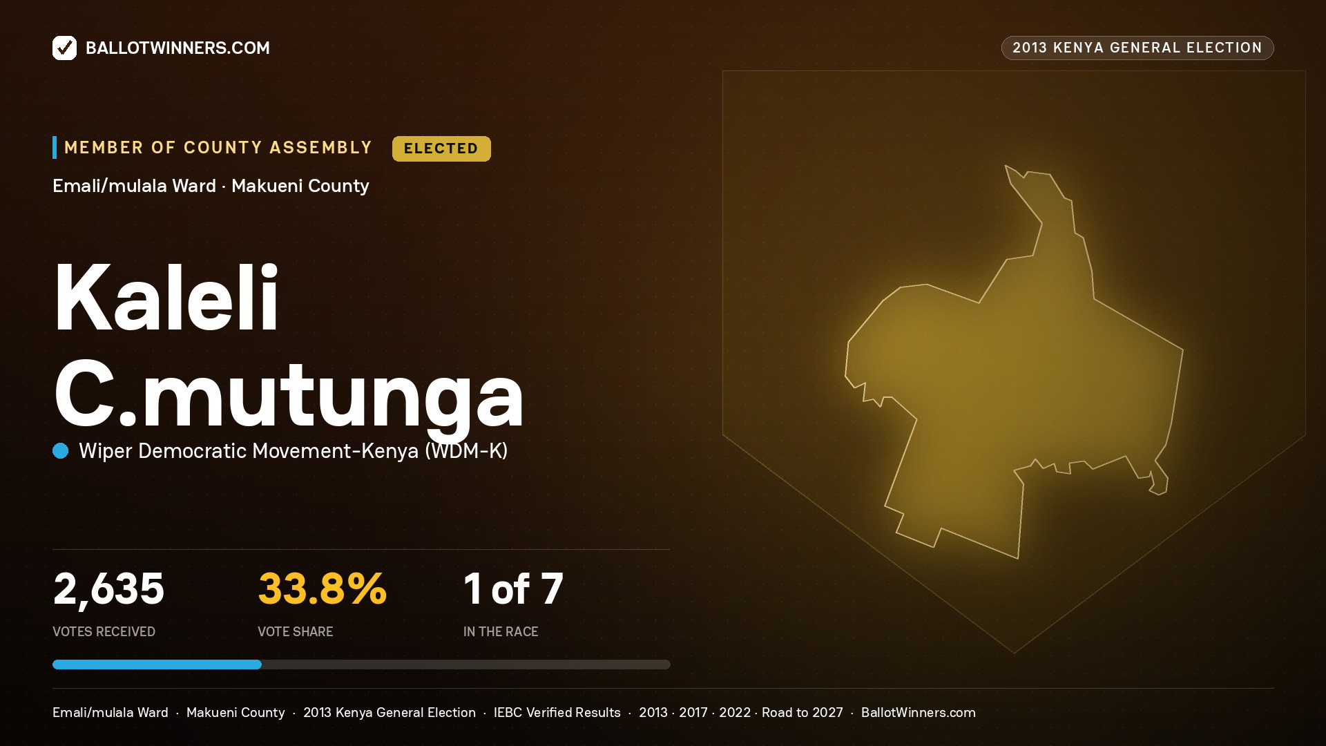 KALELI C.MUTUNGA, elected Member of County Assembly for EMALI/MULALA, 2,635 votes, 2013 Kenya general election.