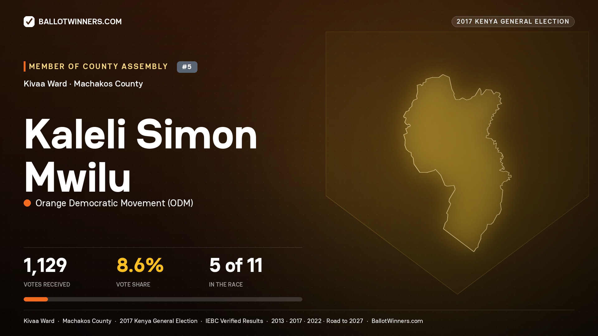 KALELI SIMON MWILU, ORANGE DEMOCRATIC MOVEMENT, contested Member of County Assembly for KIVAA, 1,129 votes, 2017 Kenya general election.