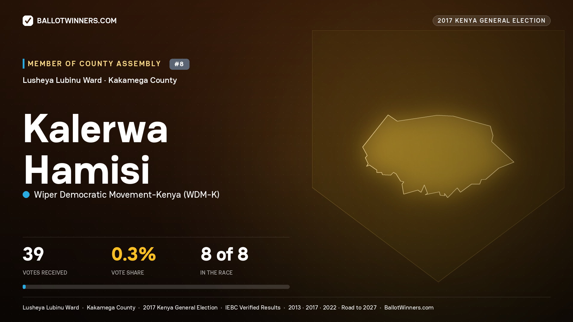 KALERWA HAMISI, WIPER DEMOCRATIC MOVEMENT- KENYA, contested Member of County Assembly for LUSHEYA LUBINU, 39 votes, 2017 Kenya general election.