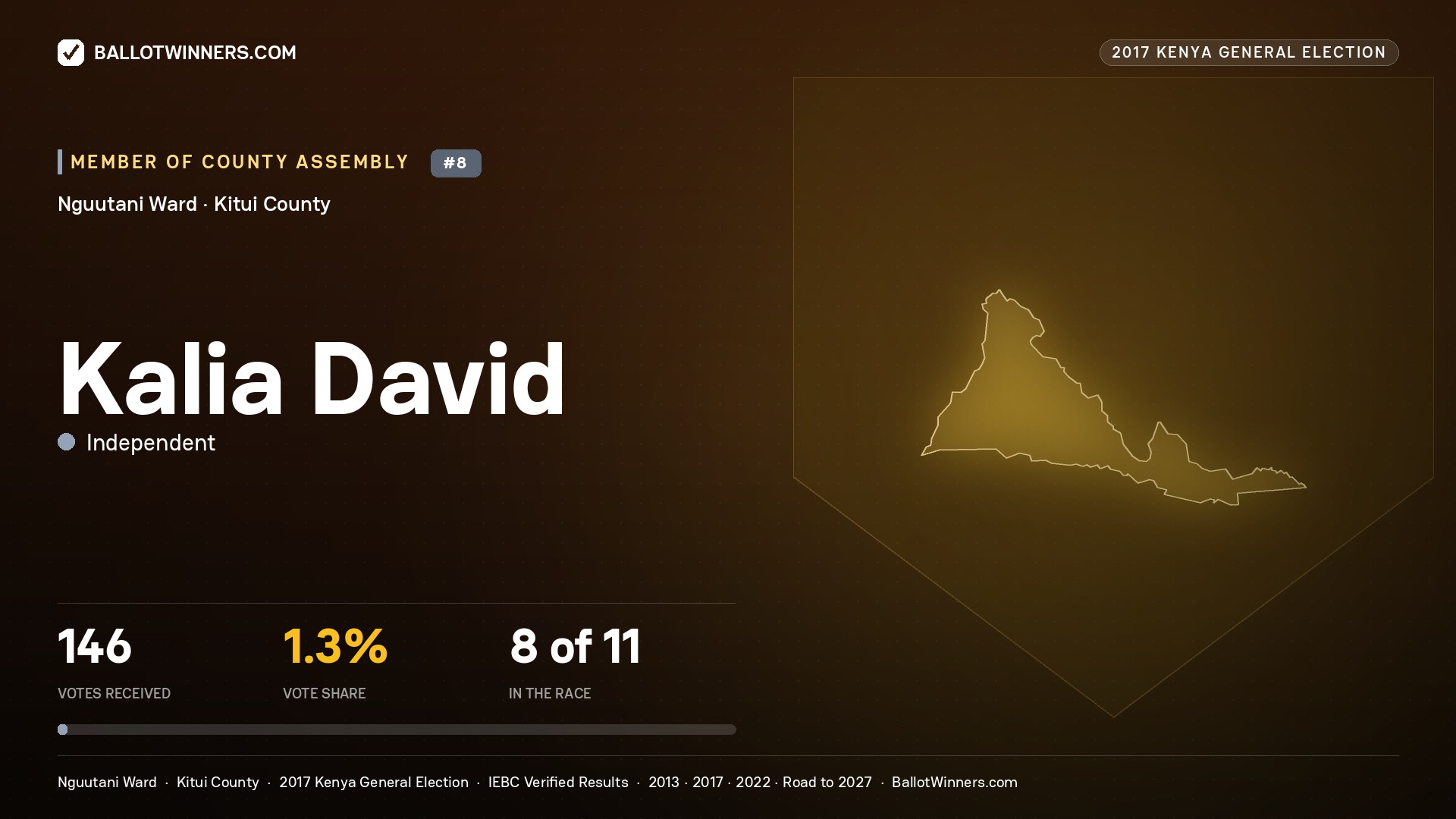 KALIA DAVID, INDEPENDENT, contested Member of County Assembly for NGUUTANI, 146 votes, 2017 Kenya general election.