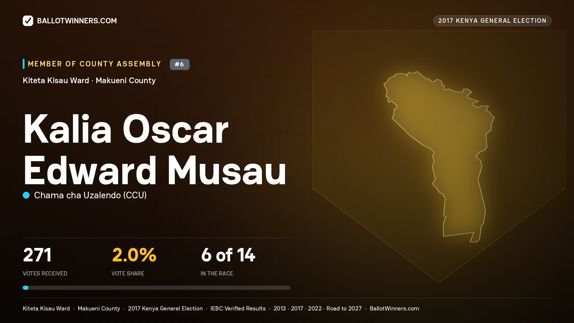 KALIA OSCAR EDWARD
MUSAU, CHAMA CHA UZALENDO, contested Member of County Assembly for KITETA KISAU, 271 votes, 2017 Kenya general election.