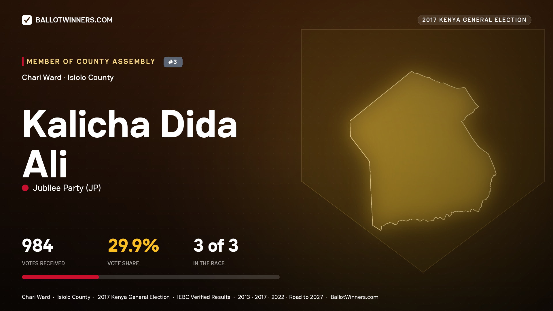 KALICHA DIDA ALI, JUBILEE PARTY, contested Member of County Assembly for CHARI, 984 votes, 2017 Kenya general election.