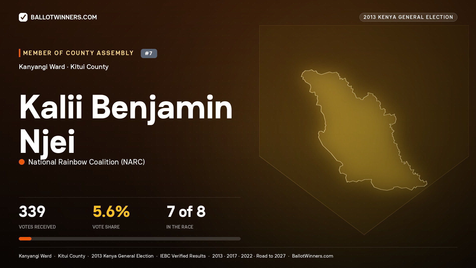 KALII BENJAMIN NJEI, contested Member of County Assembly for KANYANGI, 339 votes, 2013 Kenya general election.