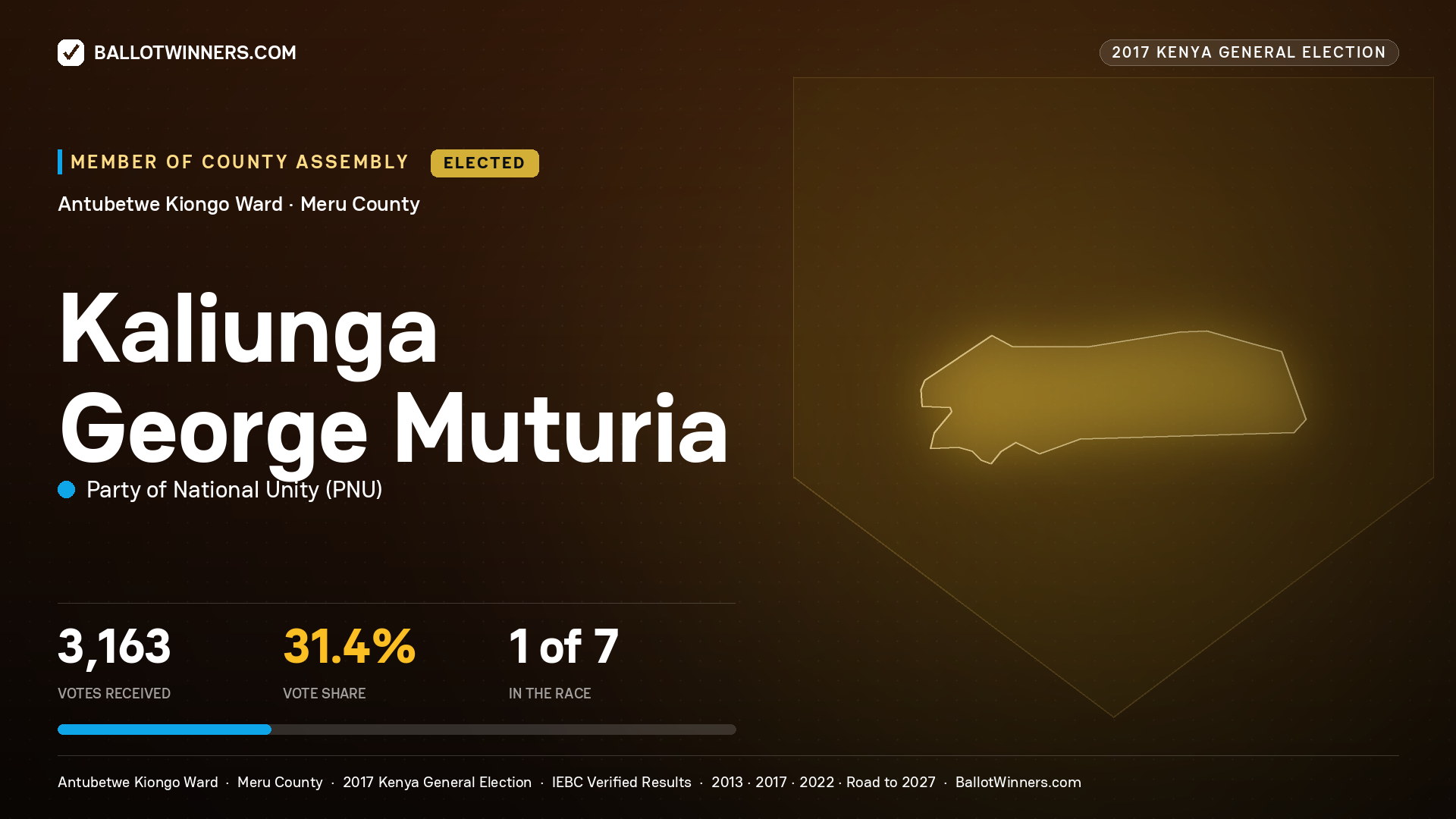 KALIUNGA GEORGE MUTURIA, PARTY OF NATIONAL UNITY, elected Member of County Assembly for ANTUBETWE KIONGO, 3,163 votes, 2017 Kenya general election.