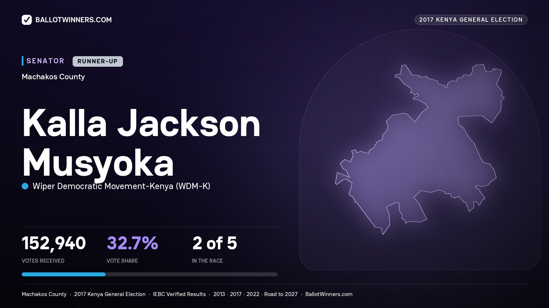 KALLA JACKSON MUSYOKA, WIPER DEMOCRATIC MOVEMENT- KENYA, contested Senator for MACHAKOS, 152,940 votes, 2017 Kenya general election.