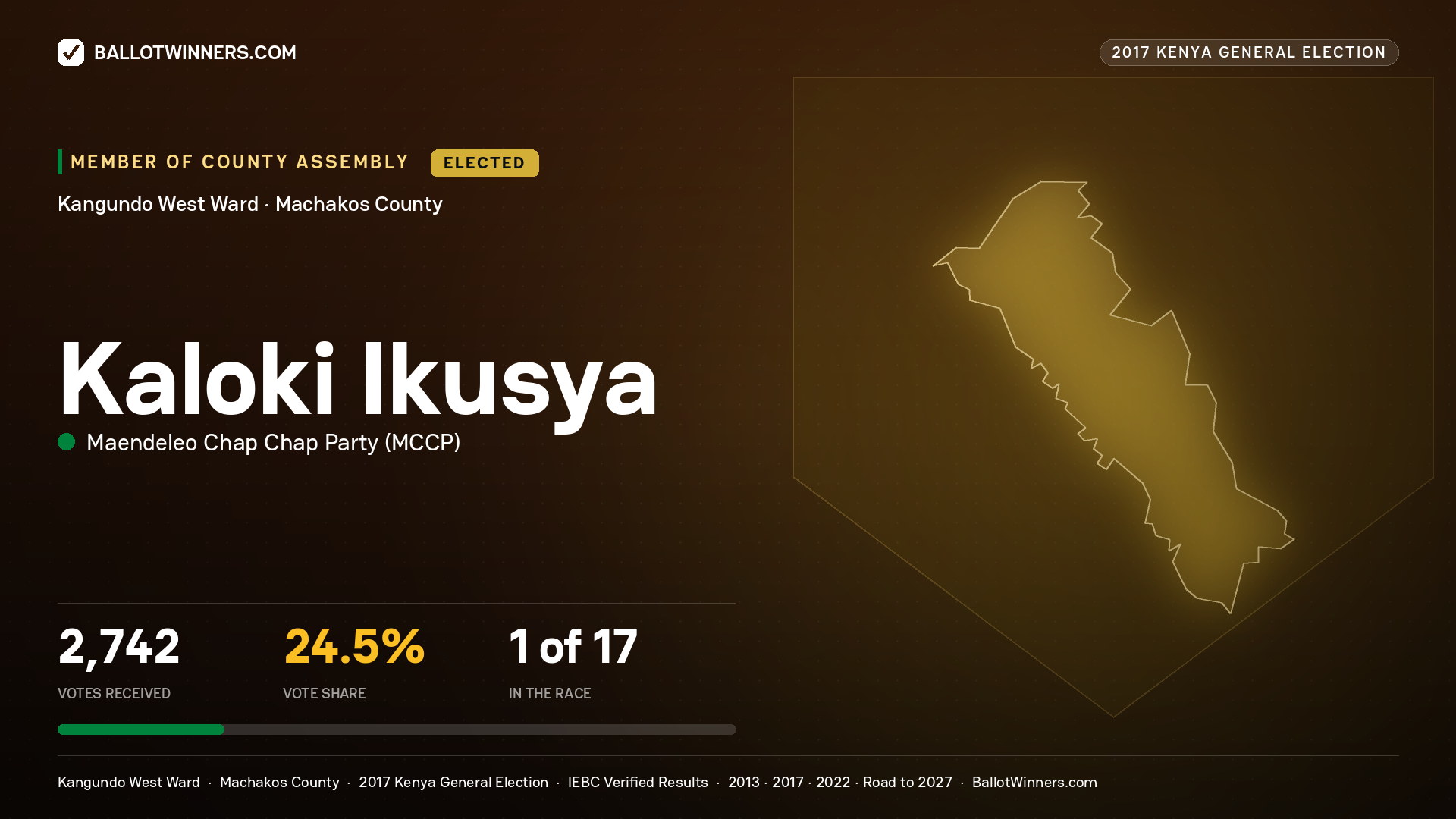 KALOKI IKUSYA, MAENDELEO CHAP CHAP PARTY, elected Member of County Assembly for KANGUNDO WEST, 2,742 votes, 2017 Kenya general election.