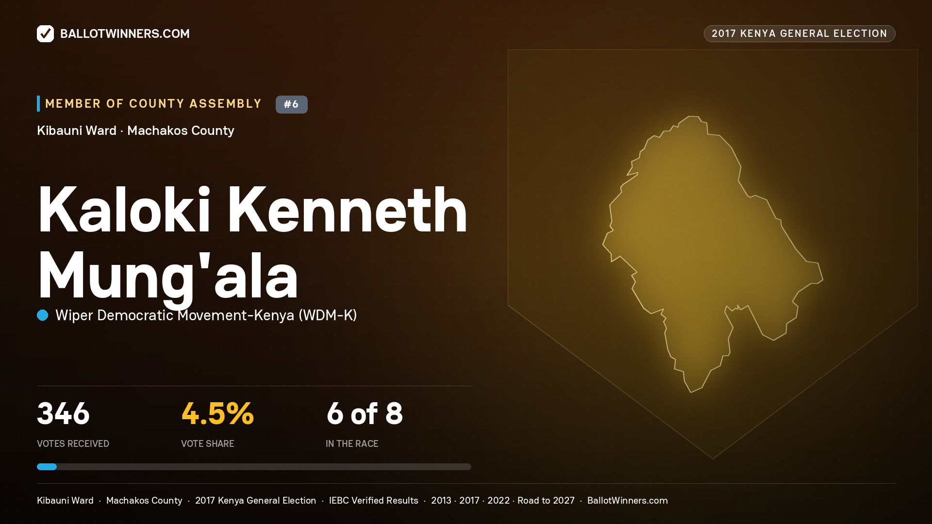 KALOKI KENNETH MUNG'ALA, WIPER DEMOCRATIC MOVEMENT- KENYA, contested Member of County Assembly for KIBAUNI, 346 votes, 2017 Kenya general election.