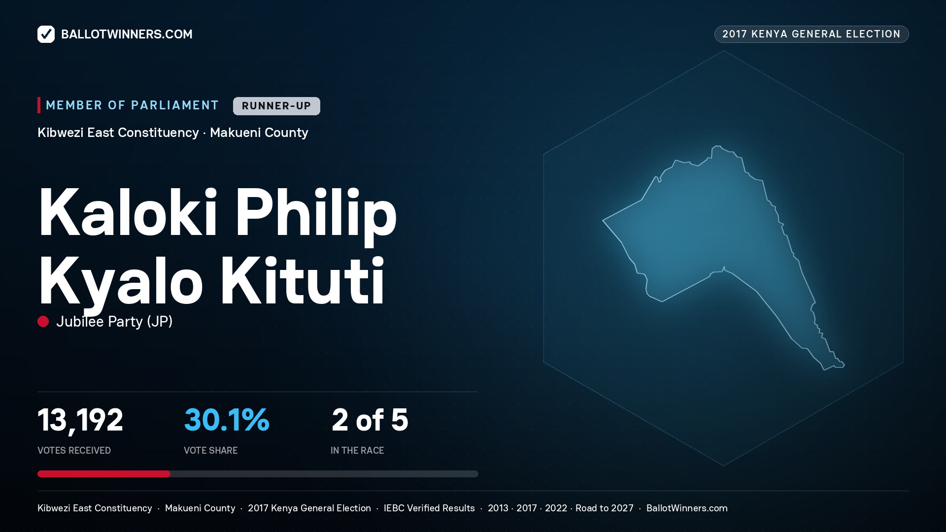 KALOKI PHILIP KYALO KITUTI, JUBILEE PARTY, contested Member of Parliament for KIBWEZI EAST, 13,192 votes, 2017 Kenya general election.