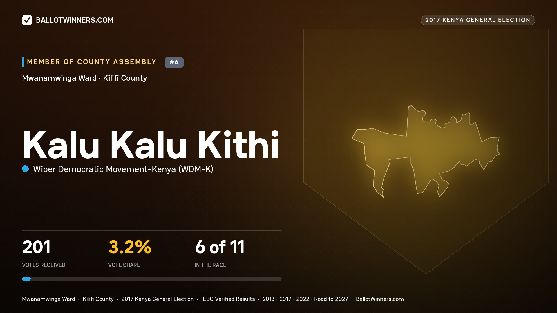 KALU KALU KITHI, WIPER DEMOCRATIC MOVEMENT- KENYA, contested Member of County Assembly for MWANAMWINGA, 201 votes, 2017 Kenya general election.