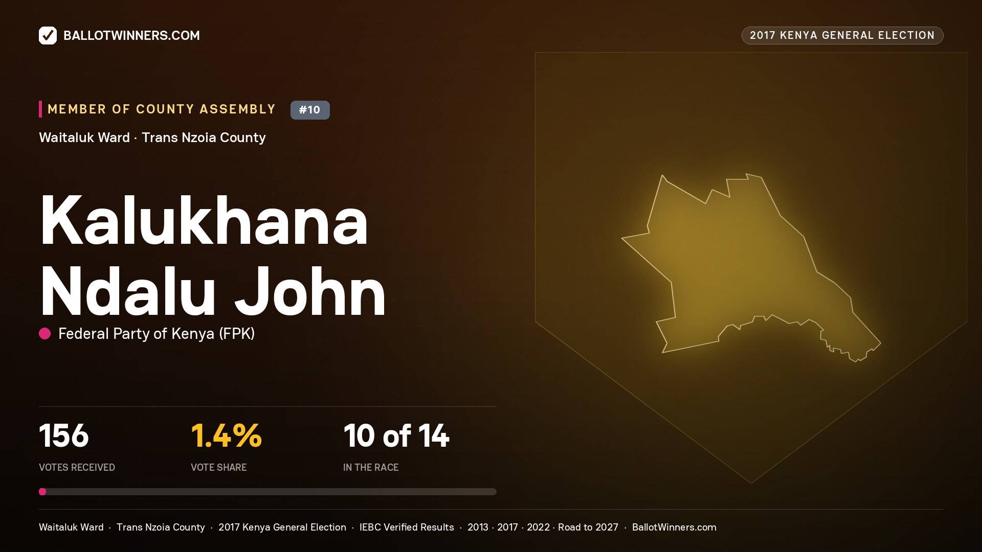 KALUKHANA NDALU JOHN, FEDERAL PARTY OF KENYA, contested Member of County Assembly for WAITALUK, 156 votes, 2017 Kenya general election.