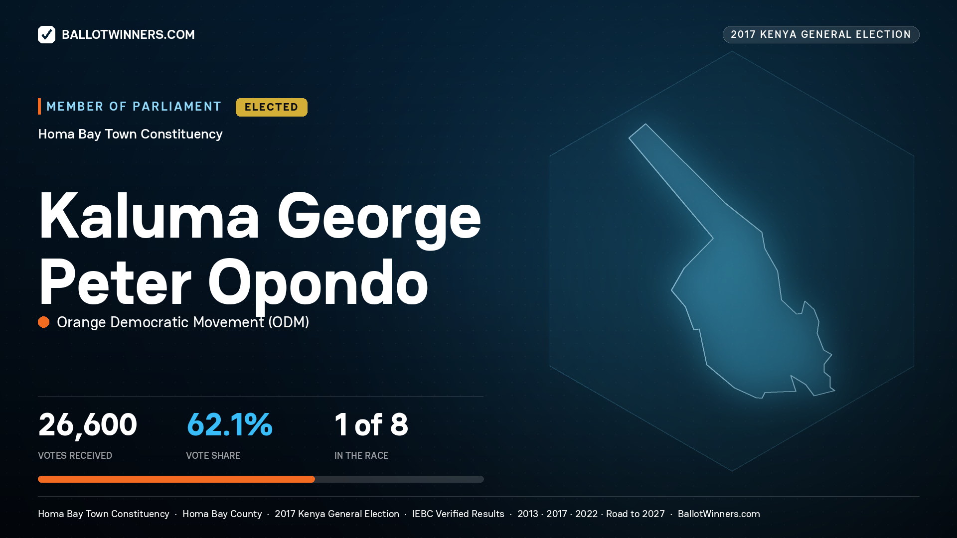 KALUMA GEORGE PETER OPONDO, ORANGE DEMOCRATIC
MOVEMENT, elected Member of Parliament for HOMA BAY TOWN, 26,600 votes, 2017 Kenya general election.