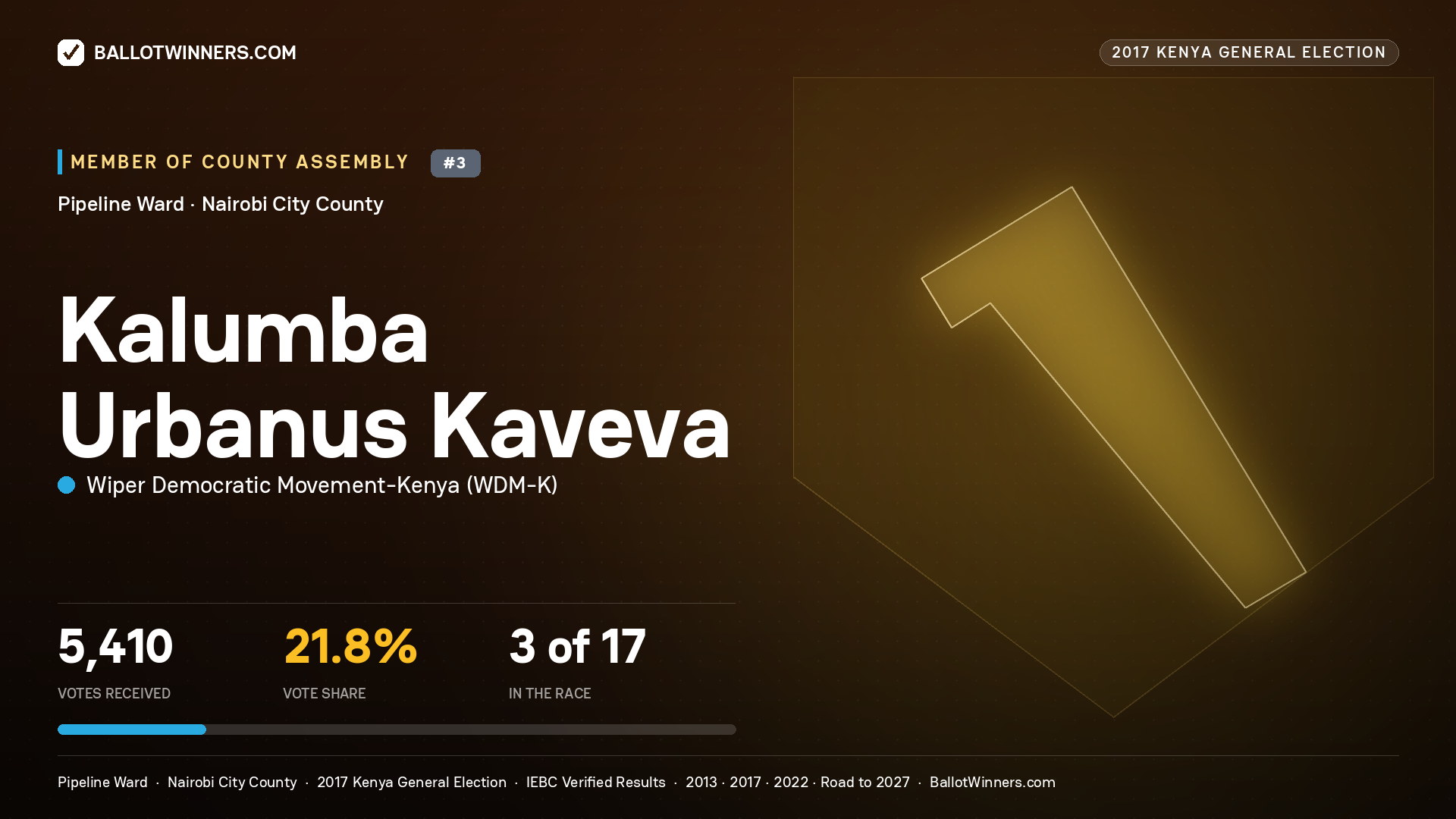 KALUMBA URBANUS KAVEVA, WIPER DEMOCRATIC MOVEMENT- KENYA, contested Member of County Assembly for PIPELINE, 5,410 votes, 2017 Kenya general election.
