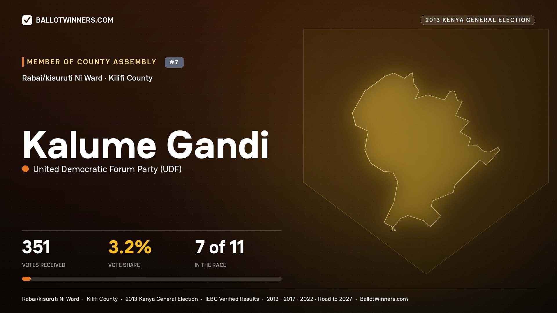 KALUME GANDI, contested Member of County Assembly for RABAI/KISURUTI NI, 351 votes, 2013 Kenya general election.