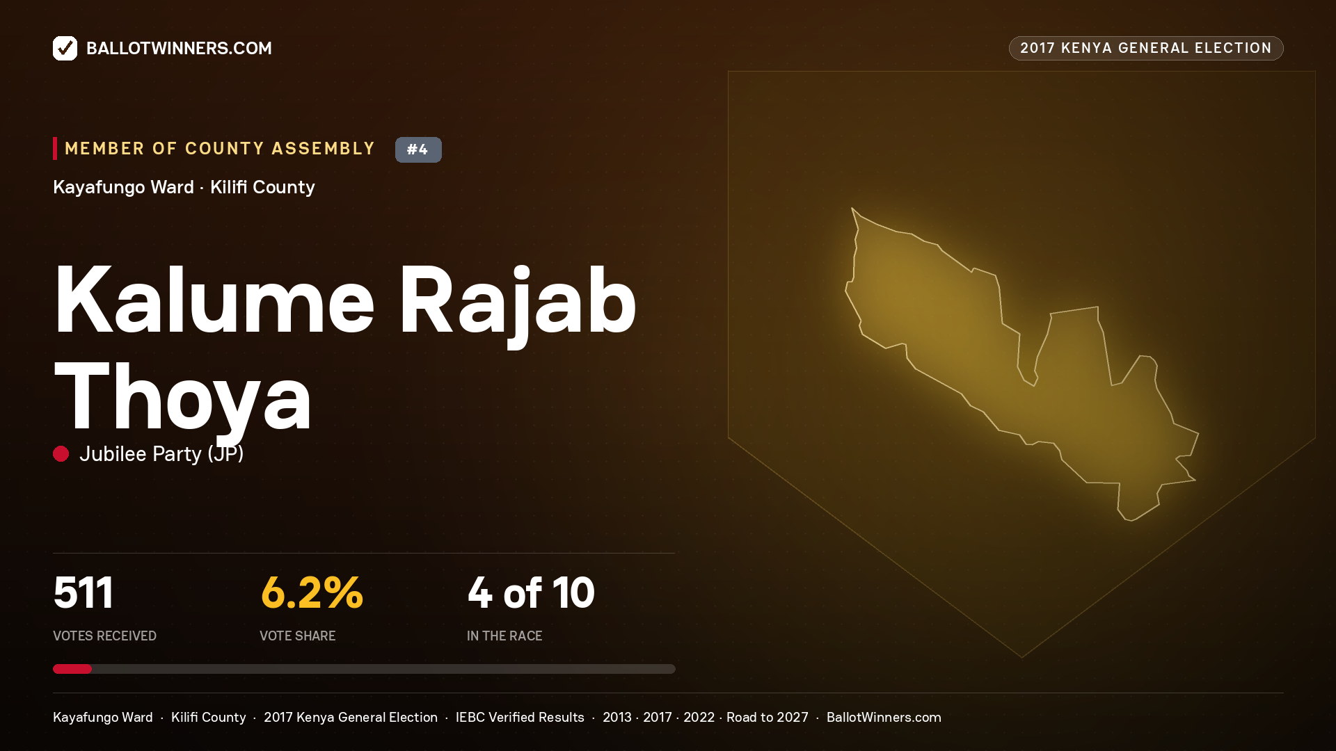KALUME RAJAB THOYA, JUBILEE PARTY, contested Member of County Assembly for KAYAFUNGO, 511 votes, 2017 Kenya general election.