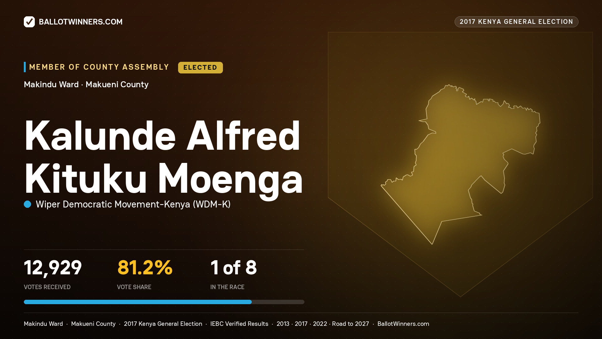KALUNDE ALFRED KITUKU MOENGA, WIPER DEMOCRATIC MOVEMENT- KENYA, elected Member of County Assembly for MAKINDU, 12,929 votes, 2017 Kenya general election.