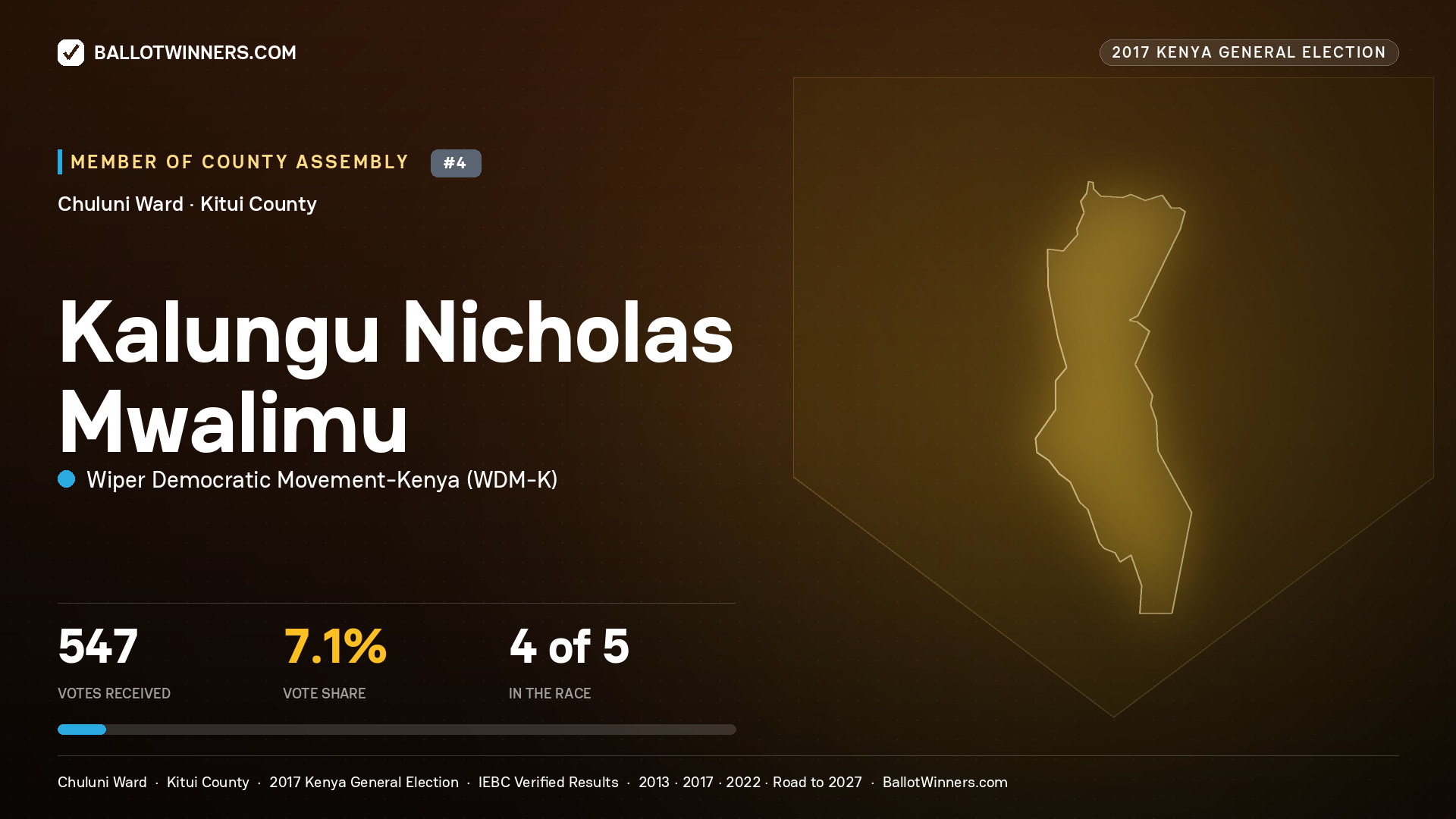 KALUNGU NICHOLAS
MWALIMU, WIPER DEMOCRATIC MOVEMENT-
KENYA, contested Member of County Assembly for CHULUNI, 547 votes, 2017 Kenya general election.