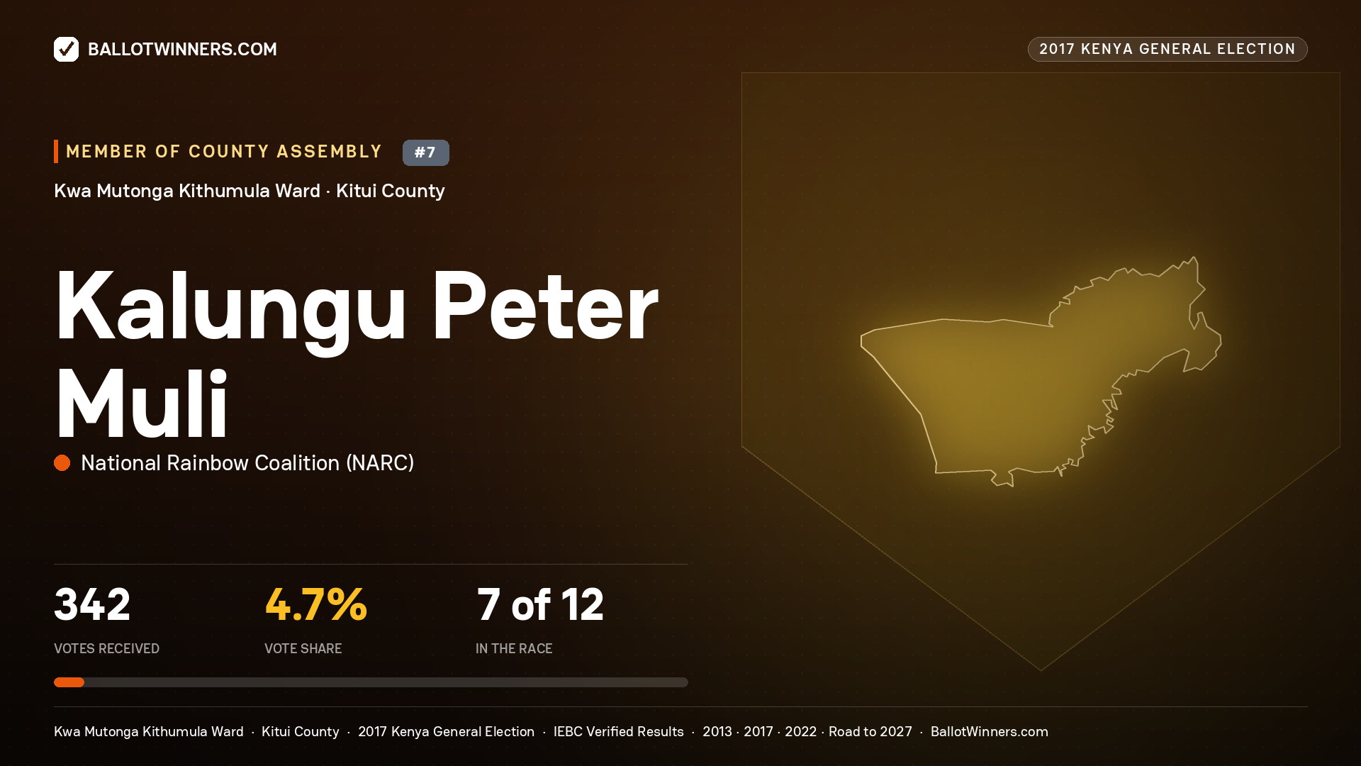 KALUNGU PETER MULI, NATIONAL RAINBOW COALITION, contested Member of County Assembly for KWA MUTONGA KITHUMULA, 342 votes, 2017 Kenya general election.