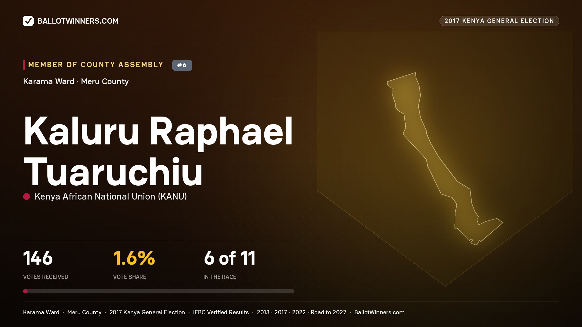 KALURU RAPHAEL TUARUCHIU, KENYA AFRICAN NATIONAL UNION, contested Member of County Assembly for KARAMA, 146 votes, 2017 Kenya general election.